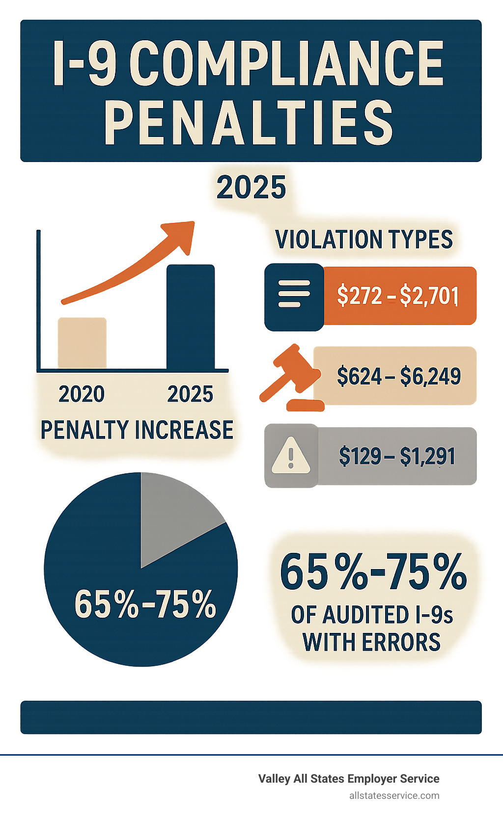 Detailed infographic showing I-9 penalty increases from 2020-2025, breakdown of violation types with corresponding fine ranges, and statistics showing 65-75 percent of audited I-9s contain errors