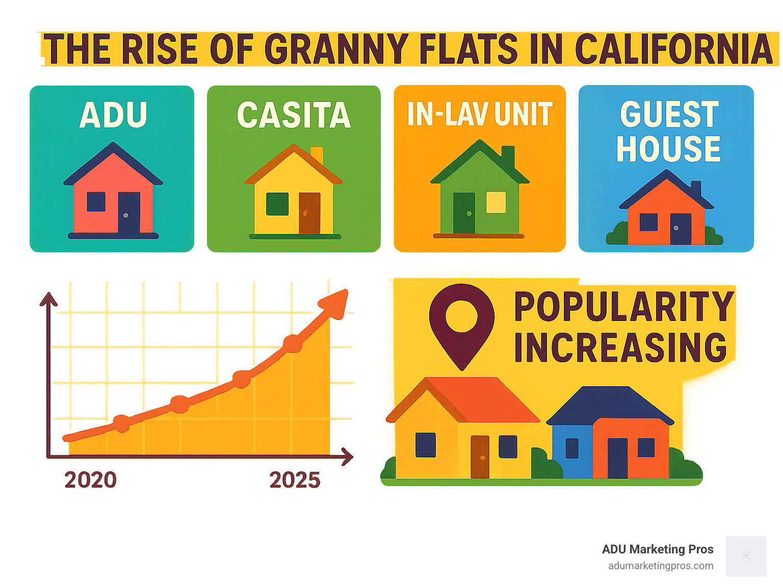 Infographic explaining the different names for granny flats (ADU, Casita, In-law unit, Guest House) and their rise in popularity in California. - granny flat san diego infographic 
