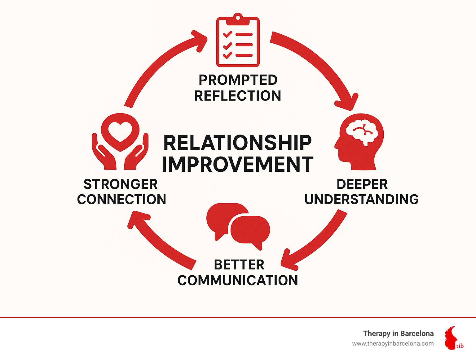 Infographic showing the cycle of relationship improvement: Prompted Reflection -> Deeper Understanding -> Better Communication -> Stronger Connection - relationship worksheets infographic 