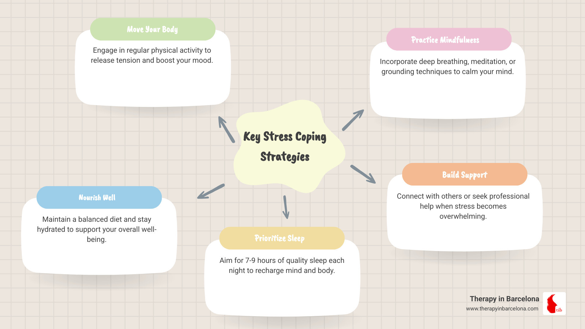 Infographic summarizing key ways to cope with stress: Move more, eat healthy, get enough sleep, connect with others, practice relaxation, and seek professional help when needed - how to cope with stress infographic mindmap-5-items Infographic summarizing key ways to cope with stress: Move more, eat healthy, get enough sleep, connect with others, practice relaxation, and seek professional help when needed - how to cope with stress infographic mindmap-5-items