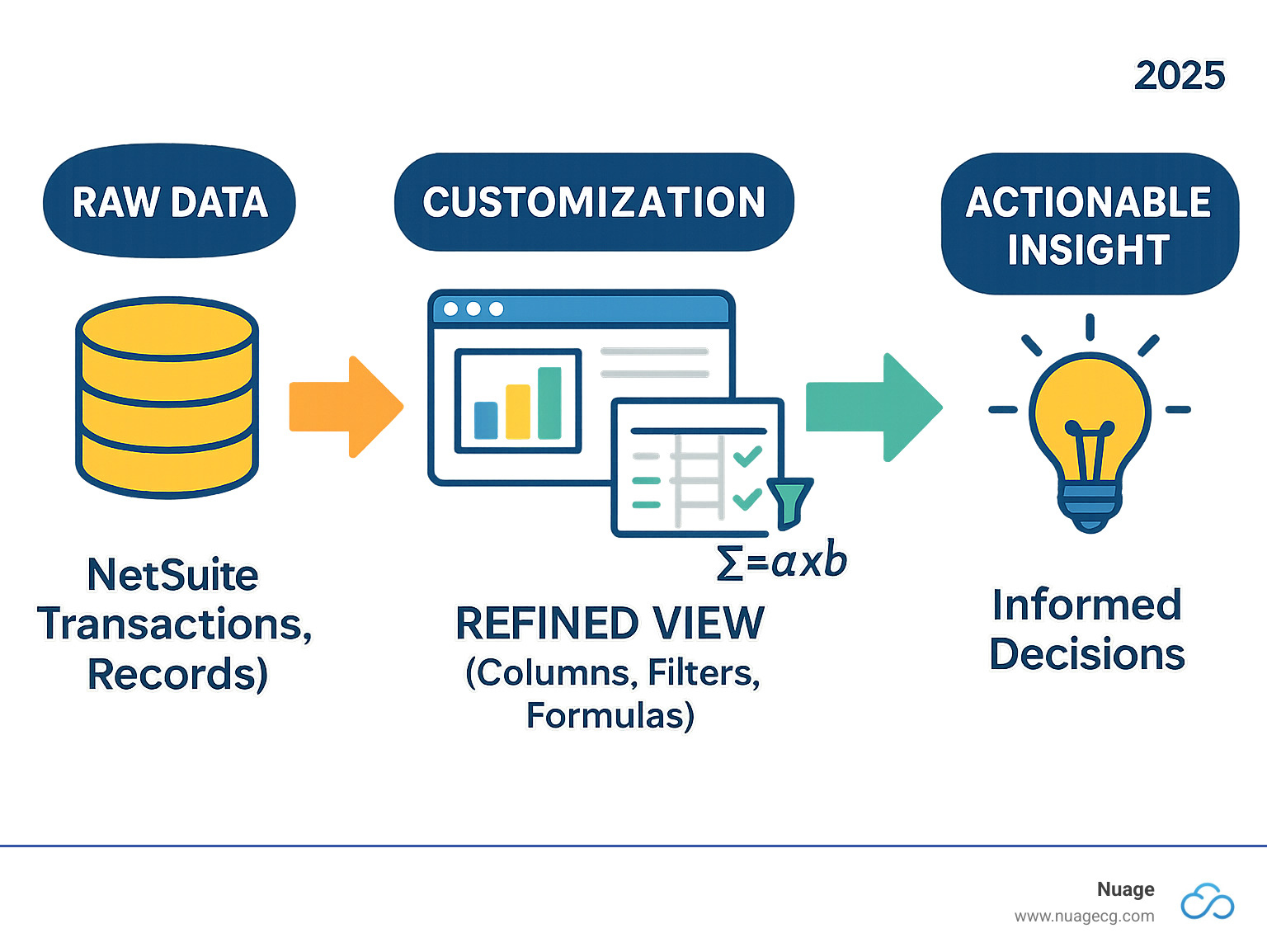 Infographic explaining the flow from raw data to a custom report insight: 1. Raw Data (NetSuite Transactions, Records) -> 2. Customization (Report Builder, Saved Searches) -> 3. Refined View (Columns, Filters, Formulas) -> 4. Actionable Insight (Informed Decisions) - how to create custom reports in netsuite infographic 