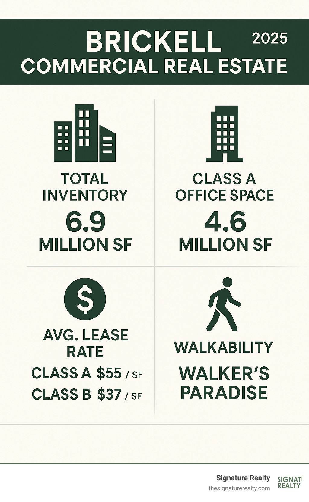 Infographic showing key statistics for Brickell commercial real estate, including total inventory, Class A office space, average lease rates for Class A and Class B office spaces, and walkability scores. - brickell commercial real estate infographic Infographic showing key statistics for Brickell commercial real estate, including total inventory, Class A office space, average lease rates for Class A and Class B office spaces, and walkability scores. - brickell commercial real estate infographic