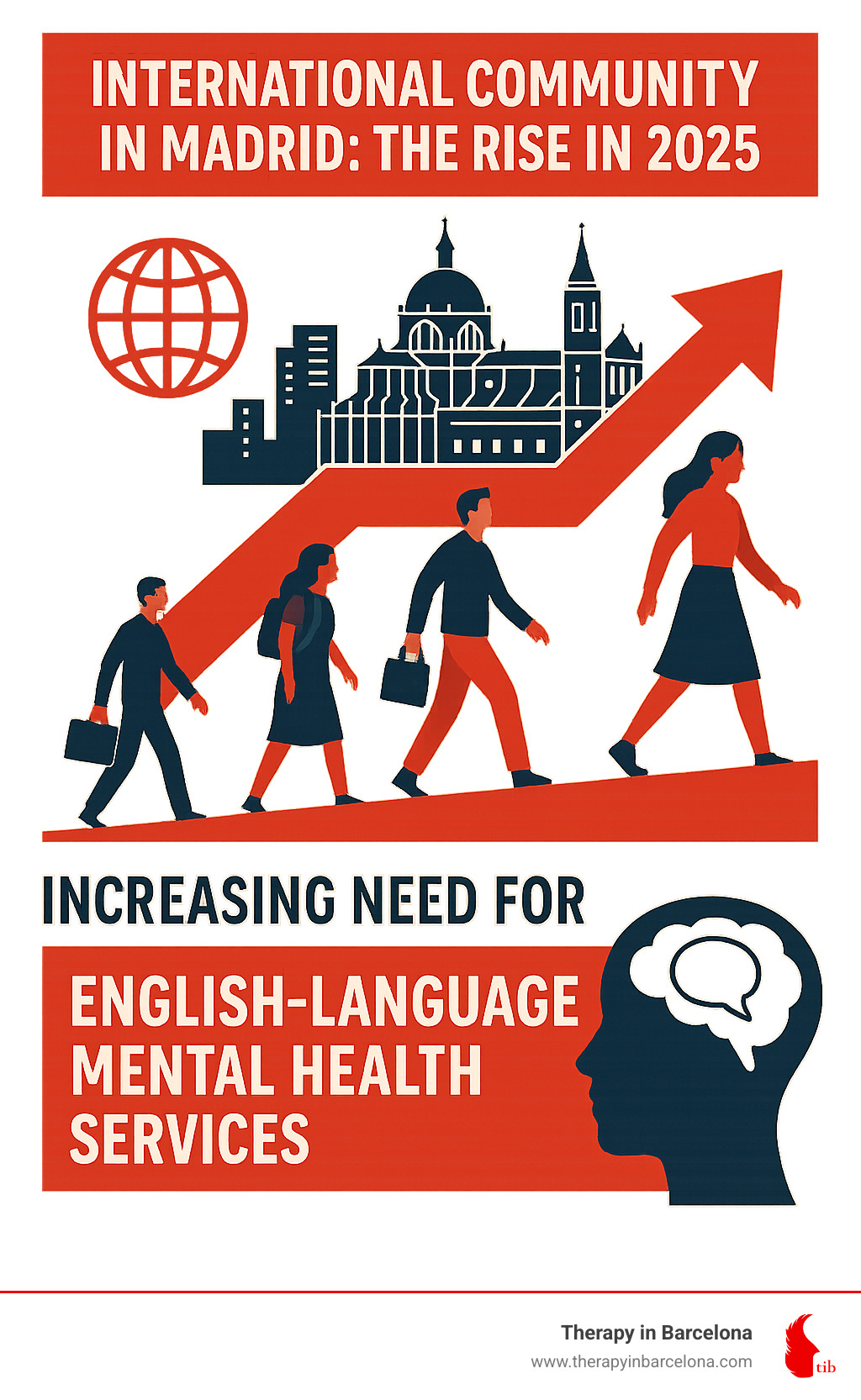 infographic showing the rise of the international community in Madrid and the corresponding need for English-language mental health services - english speaking psychologists madrid infographic infographic showing the rise of the international community in Madrid and the corresponding need for English-language mental health services - english speaking psychologists madrid infographic