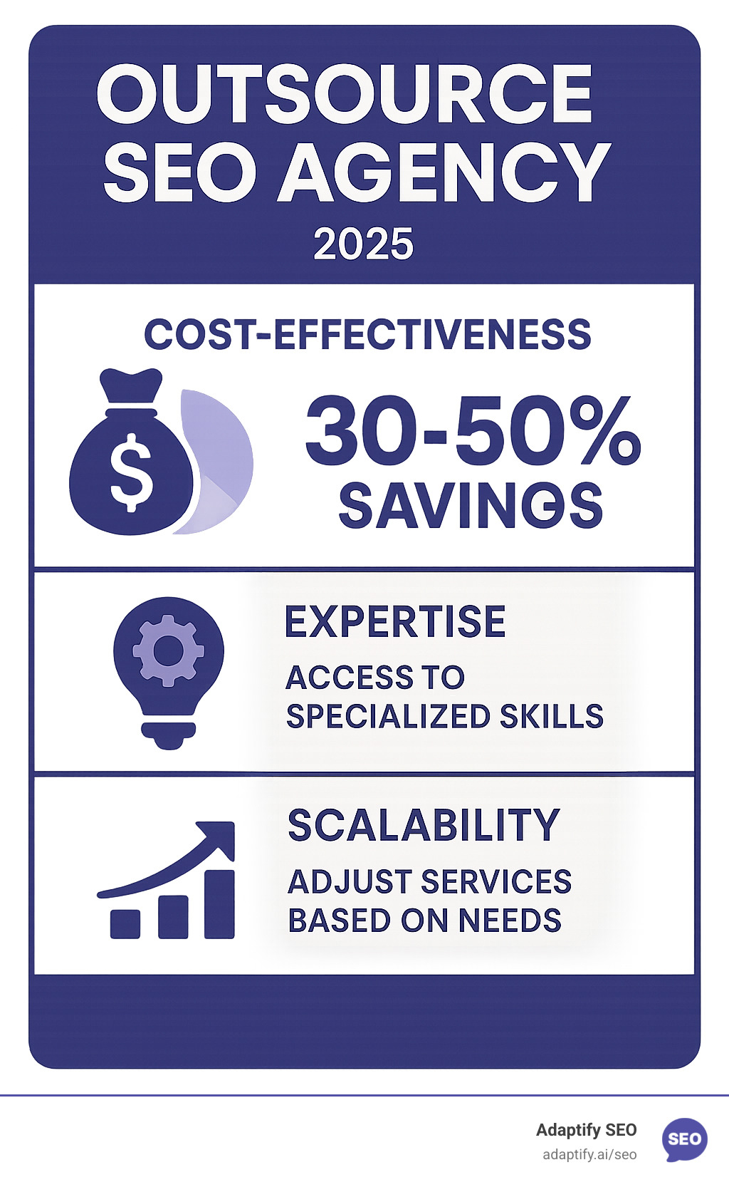 Infographic showing the three core benefits of outsourcing SEO: Cost-effectiveness with 30-50% savings compared to in-house teams, Expertise access to specialized technical SEO and content creation skills, and Scalability to adjust services up or down based on client needs without hiring delays - Outsource SEO agency infographic