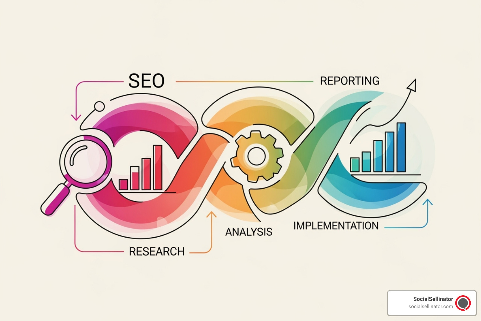 Flowchart illustrating the cyclical process of an SEO campaign from research to reporting and refinement - seo services Flowchart illustrating the cyclical process of an SEO campaign from research to reporting and refinement - seo services