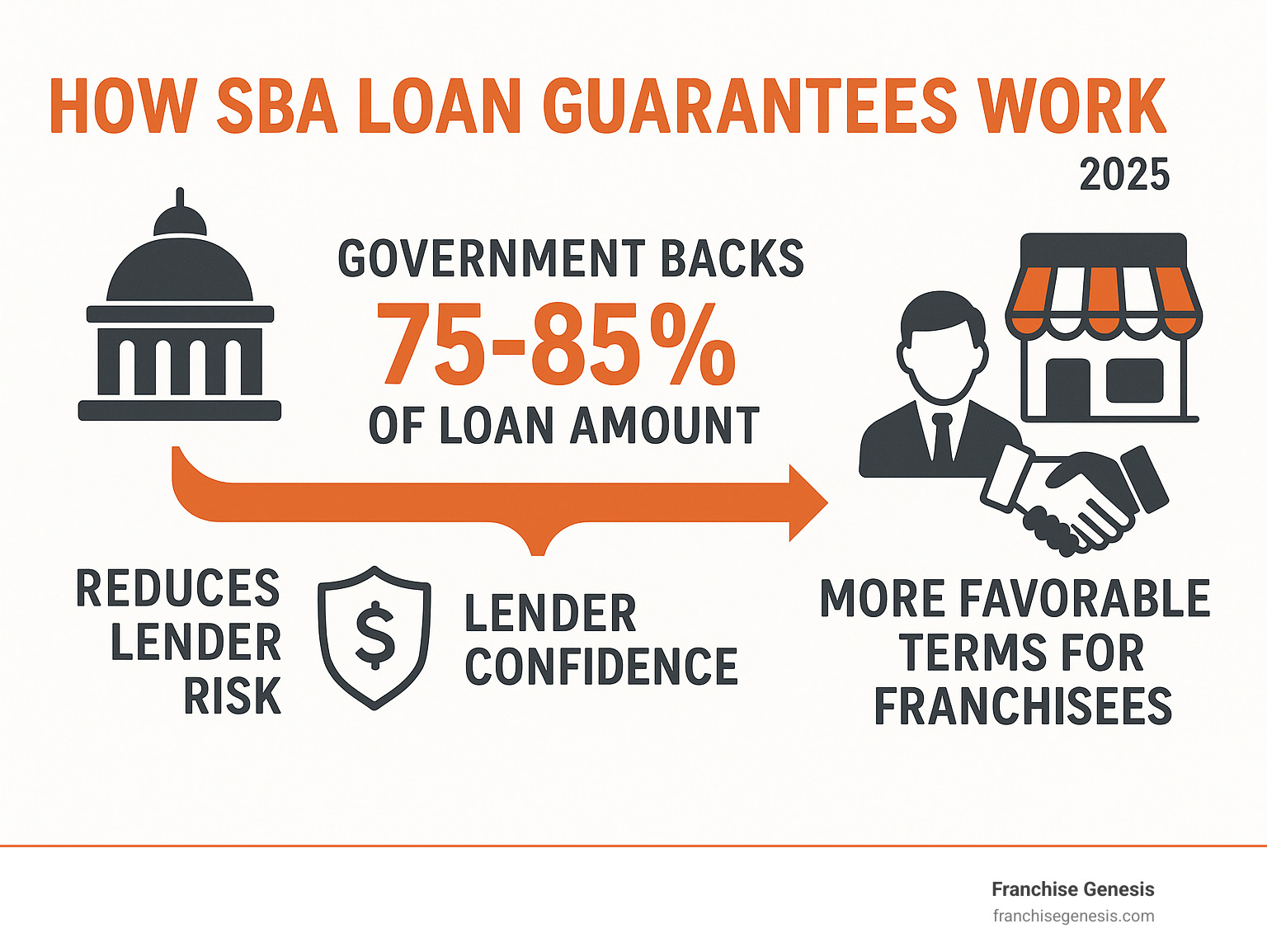 Detailed infographic showing how SBA loan guarantees work: government backs 75-85% of loan amount, reducing lender risk and enabling more favorable terms for franchisees, with arrows showing the flow from SBA guarantee to lender confidence to franchisee approval - franchise financing sba infographic 