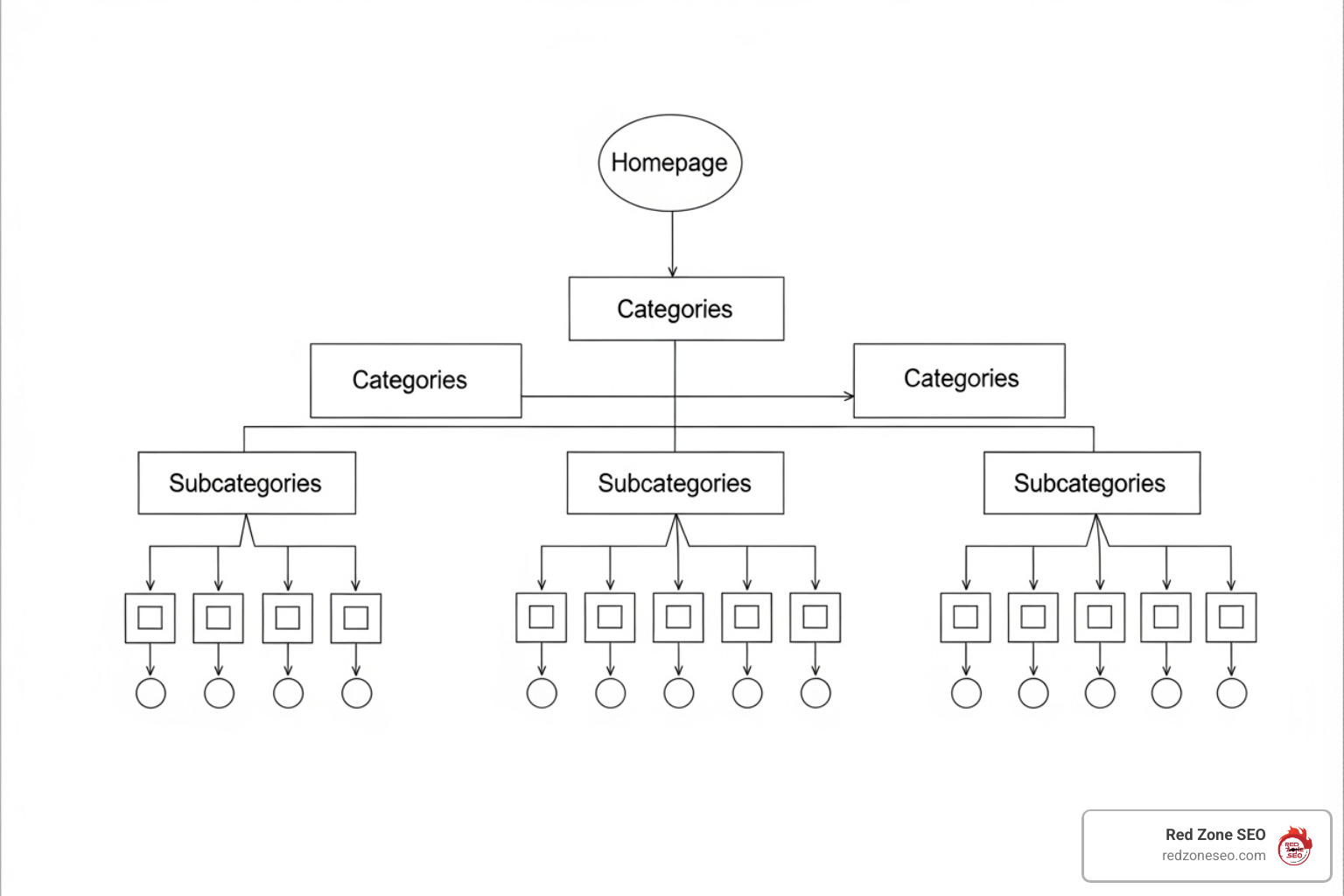 a diagram showing a flat site architecture - seo of ecommerce websites