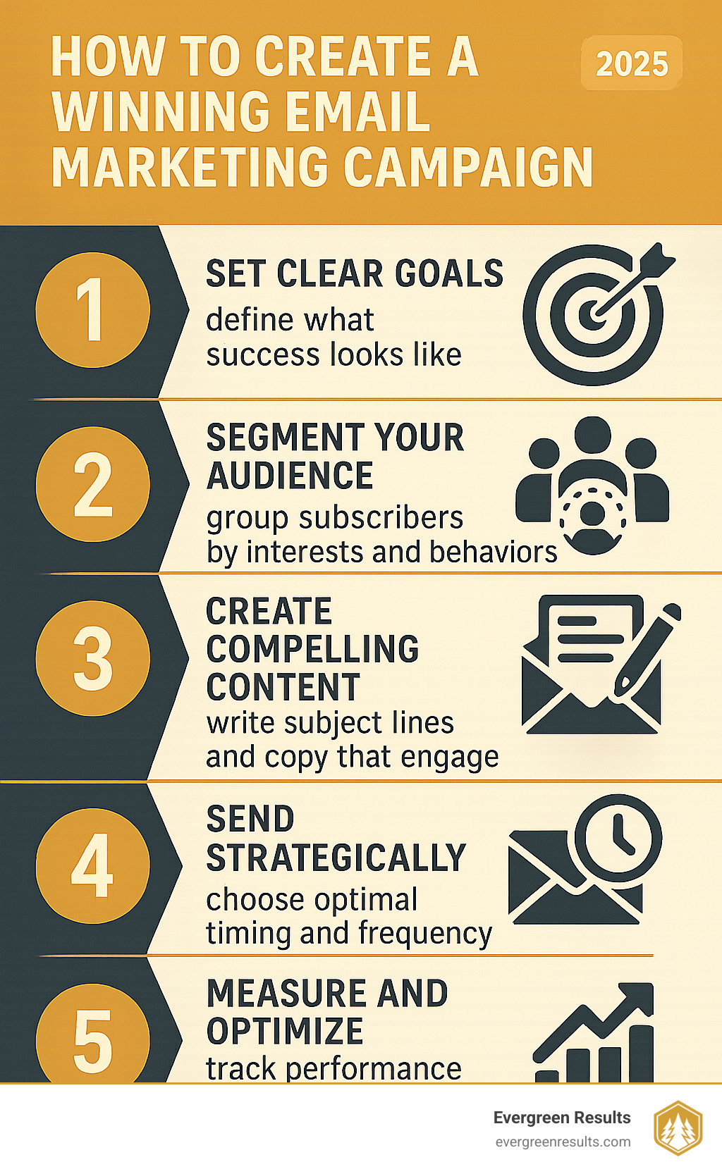 Infographic showing the 5 essential steps to create a winning email marketing campaign: 1. Set Clear Goals (define what success looks like), 2. Segment Your Audience (group subscribers by interests and behaviors), 3. Create Compelling Content (write subject lines and copy that engage), 4. Send Strategically (choose optimal timing and frequency), 5. Measure and Optimize (track performance and improve results) - email marketing campaign infographic 