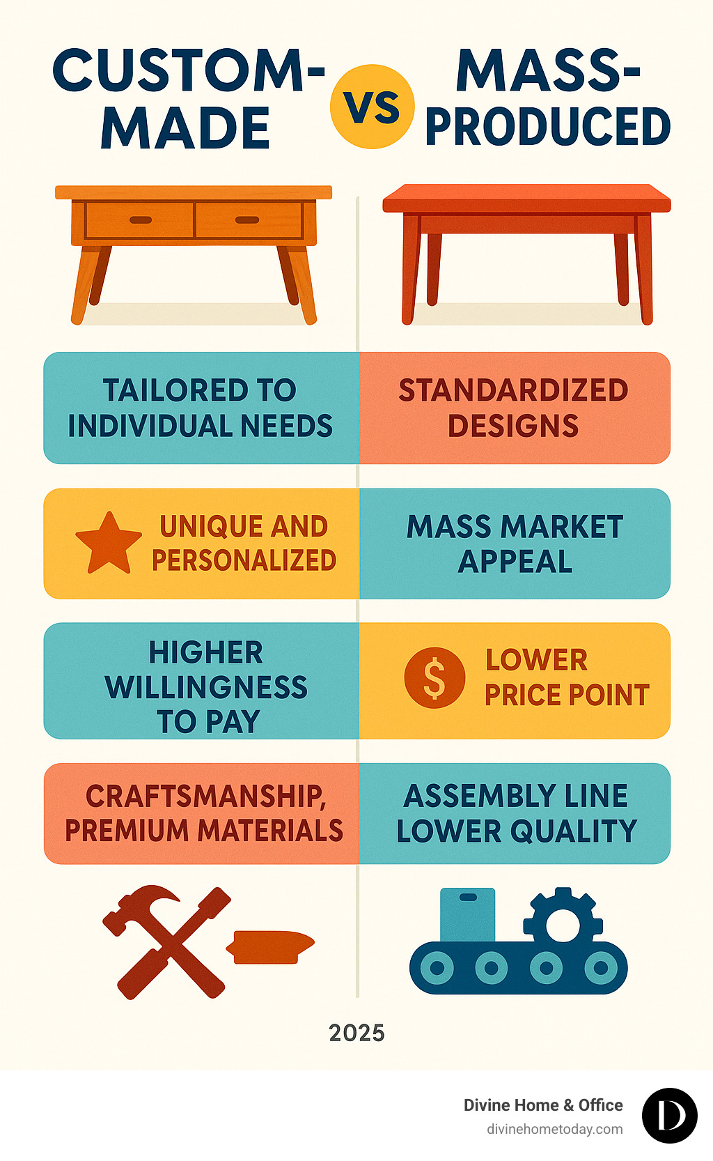 Infographic explaining the key differences between custom-made and mass-produced furniture - custom furniture designers infographic Infographic explaining the key differences between custom-made and mass-produced furniture - custom furniture designers infographic