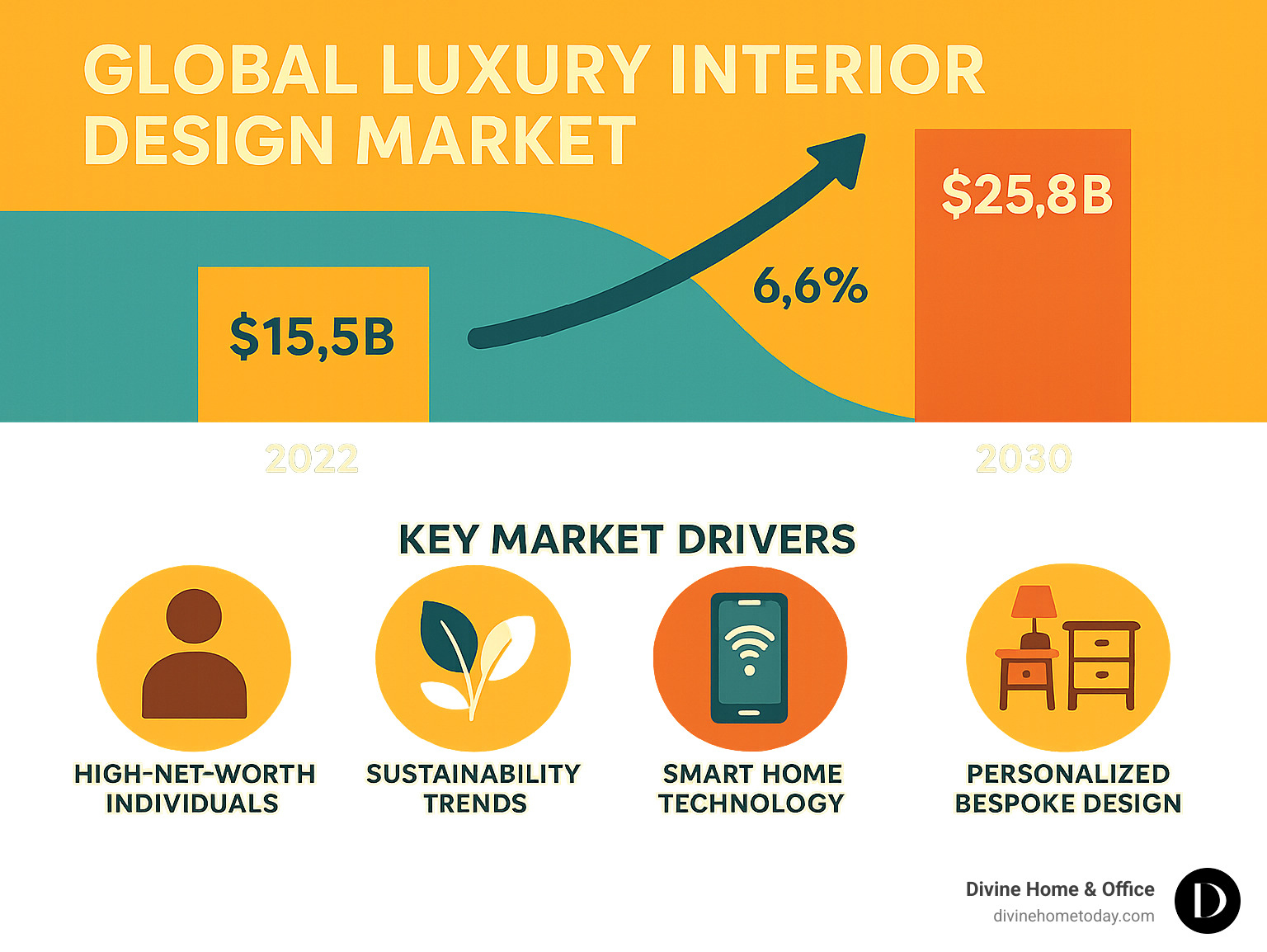 Infographic showing the projected growth of the global luxury interior design market from $15.5 billion in 2022 to $25.8 billion by 2030, with key market drivers including high-net-worth individuals, sustainability trends, smart home technology integration, and demand for personalized bespoke design solutions - luxury residential interior design infographic 