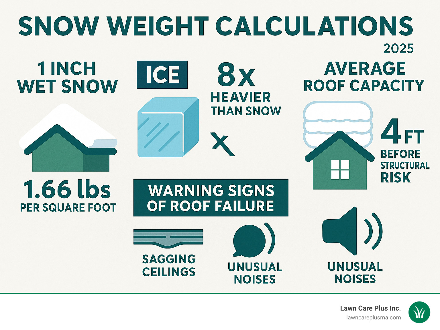 Infographic showing snow weight calculations: 1 inch wet snow equals 1.66 pounds per square foot, ice is 8 times heavier than snow, average roof capacity is 4 feet of snow before structural risk, warning signs include sagging ceilings and unusual noises - snow removal roofs boston ma infographic Infographic showing snow weight calculations: 1 inch wet snow equals 1.66 pounds per square foot, ice is 8 times heavier than snow, average roof capacity is 4 feet of snow before structural risk, warning signs include sagging ceilings and unusual noises - snow removal roofs boston ma infographic