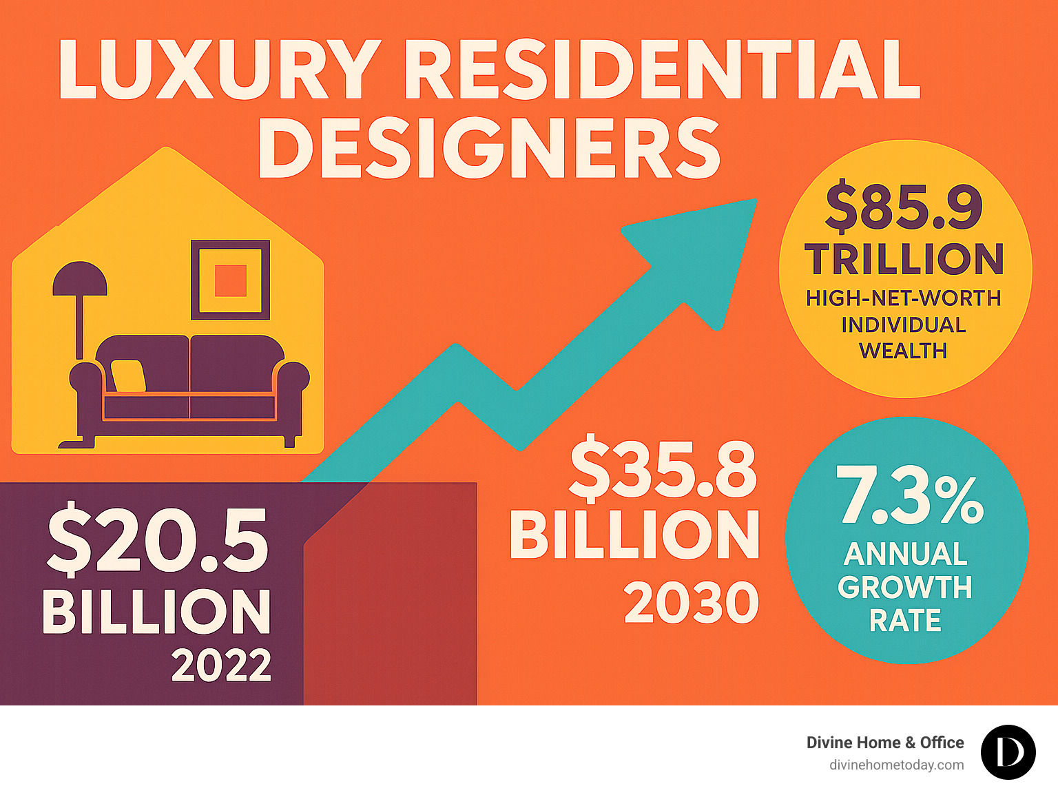 Infographic showing luxury interior design market growth from $20.5 billion in 2022 to projected $35.8 billion by 2030, with key statistics on high-net-worth individual wealth at $85.9 trillion and 7.3% annual growth rate in the luxury residential market - luxury residential designers infographic Infographic showing luxury interior design market growth from $20.5 billion in 2022 to projected $35.8 billion by 2030, with key statistics on high-net-worth individual wealth at $85.9 trillion and 7.3% annual growth rate in the luxury residential market - luxury residential designers infographic