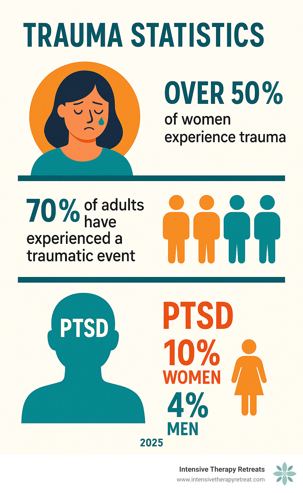 infographic showing trauma statistics - sample of sessions for trauma group therapy infographic 