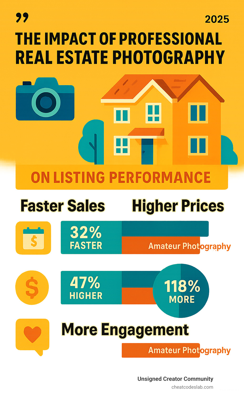 Infographic showing the impact of professional real estate photography on listing performance, including statistics on faster sale times, higher asking prices, and buyer engagement rates compared to amateur photography - real estate photography infographic 