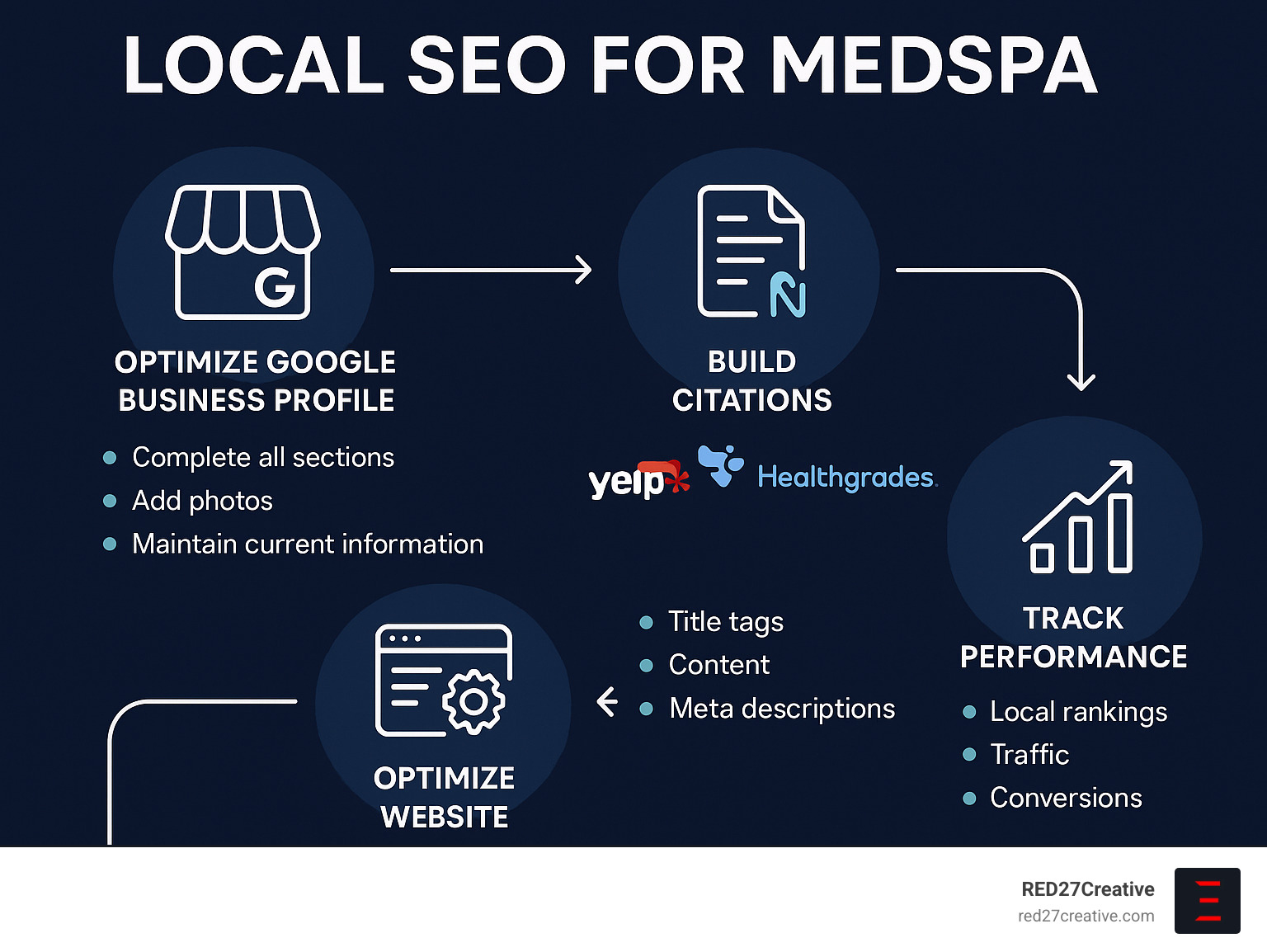 Comprehensive infographic showing the local SEO process for medspas including Google Business Profile optimization steps, citation building across major directories like Yelp and Healthgrades, on-page website optimization elements, and key performance metrics to track success - local seo for medspa infographic Comprehensive infographic showing the local SEO process for medspas including Google Business Profile optimization steps, citation building across major directories like Yelp and Healthgrades, on-page website optimization elements, and key performance metrics to track success - local seo for medspa infographic