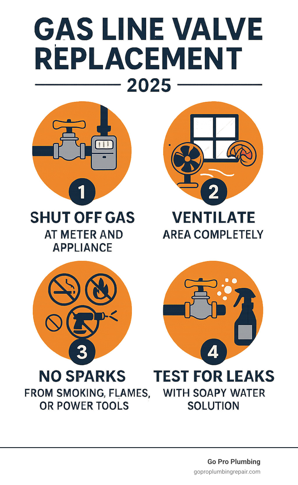 Infographic showing the 4 critical safety steps for gas line valve replacement: 1. Shut Off Gas at main meter and appliance, 2. Ventilate area completely with open windows and fans, 3. No Sparks from smoking, flames, or power tools, 4. Test for Leaks using soapy water solution on all connections - Gas line valve replacement infographic 