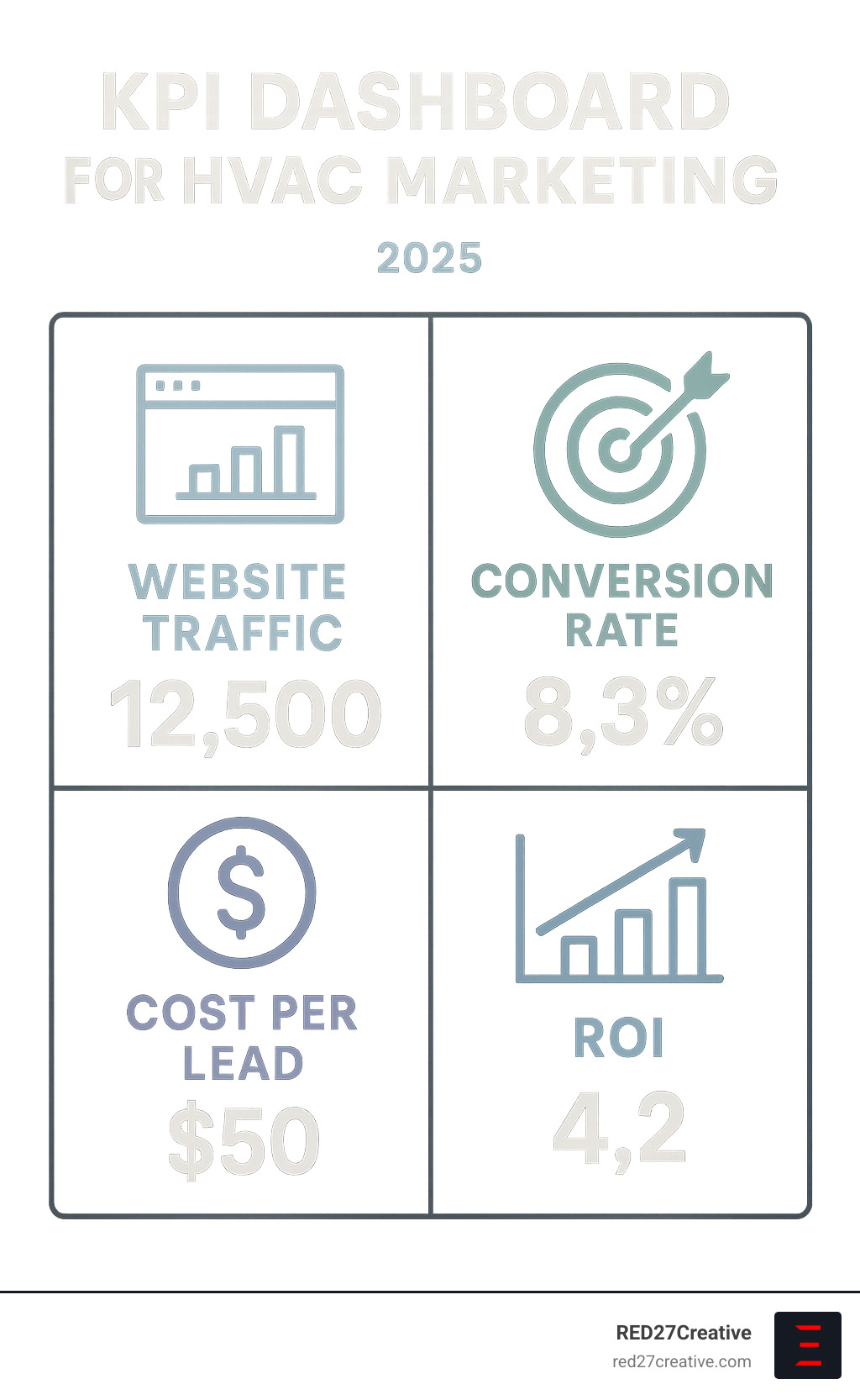 Key Performance Indicators (KPIs) dashboard for HVAC marketing, showing metrics like website traffic, conversion rate, cost per lead, and ROI - air conditioner marketing plan infographic Key Performance Indicators (KPIs) dashboard for HVAC marketing, showing metrics like website traffic, conversion rate, cost per lead, and ROI - air conditioner marketing plan infographic