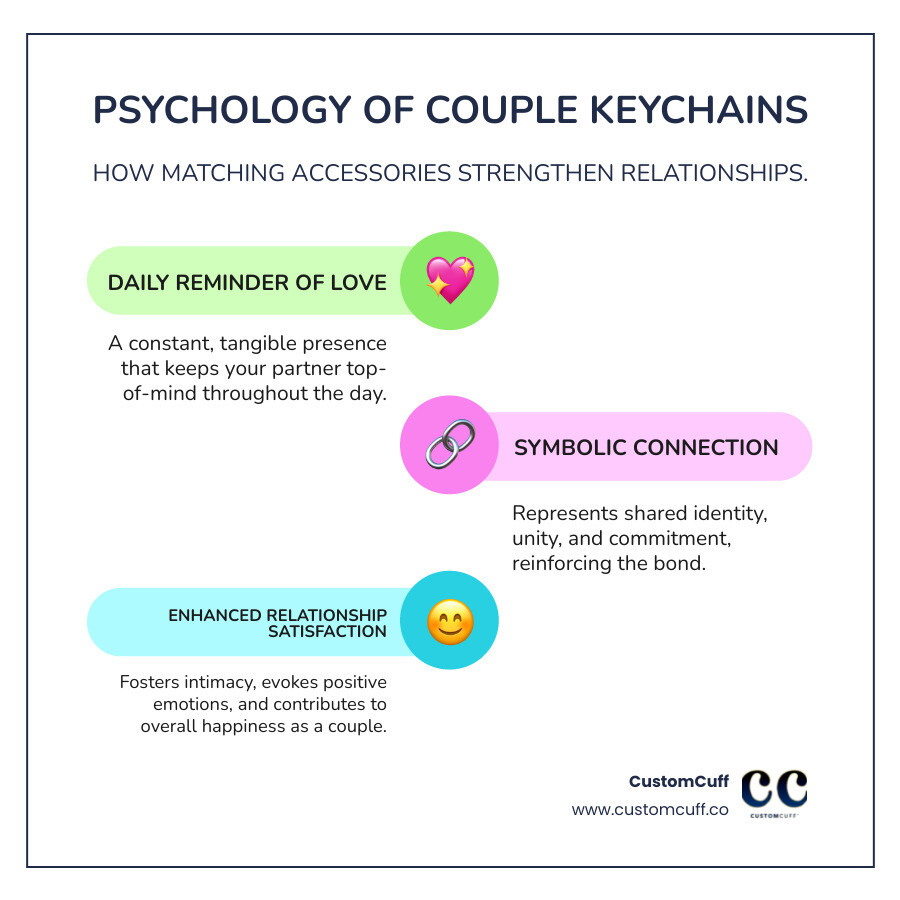 Infographic showing the psychology of matching keychains for couples, including statistics on relationship satisfaction, daily reminder benefits, symbolic connection through shared accessories, and the emotional impact of carrying a piece of your partner with you - his and her keychains infographic infographic-line-3-steps-colors