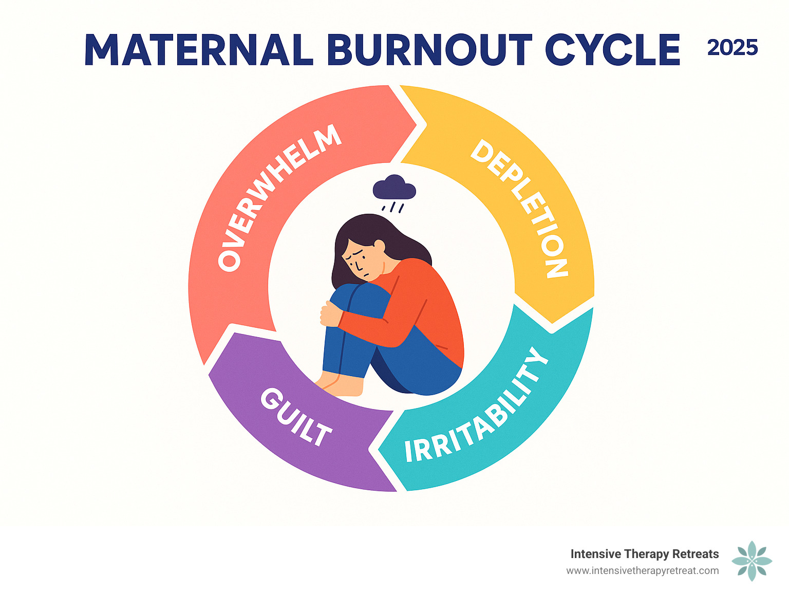 maternal burnout cycle infographic - wellness retreat for moms infographic 