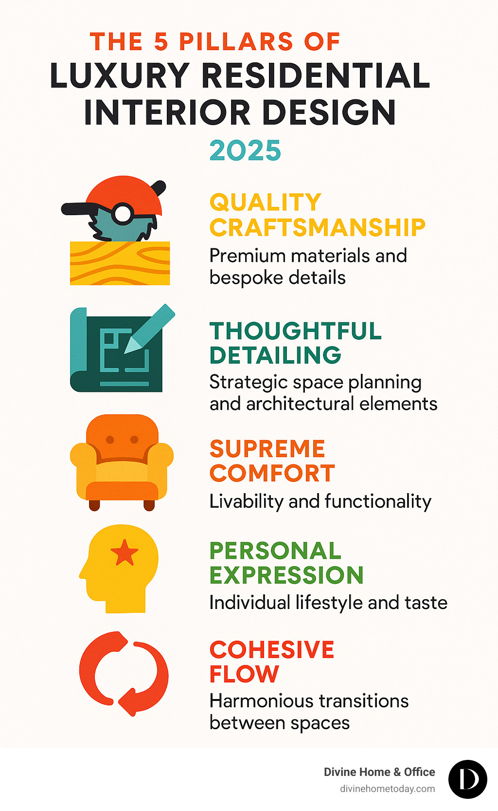 Infographic showing the 5 pillars of luxury residential interior design: Quality Craftsmanship featuring premium materials and bespoke details, Thoughtful Detailing with strategic space planning and architectural elements, Supreme Comfort emphasizing livability and functionality, Personal Expression reflecting individual lifestyle and taste, and Cohesive Flow creating harmonious transitions between spaces - luxury residential interiors infographic Infographic showing the 5 pillars of luxury residential interior design: Quality Craftsmanship featuring premium materials and bespoke details, Thoughtful Detailing with strategic space planning and architectural elements, Supreme Comfort emphasizing livability and functionality, Personal Expression reflecting individual lifestyle and taste, and Cohesive Flow creating harmonious transitions between spaces - luxury residential interiors infographic