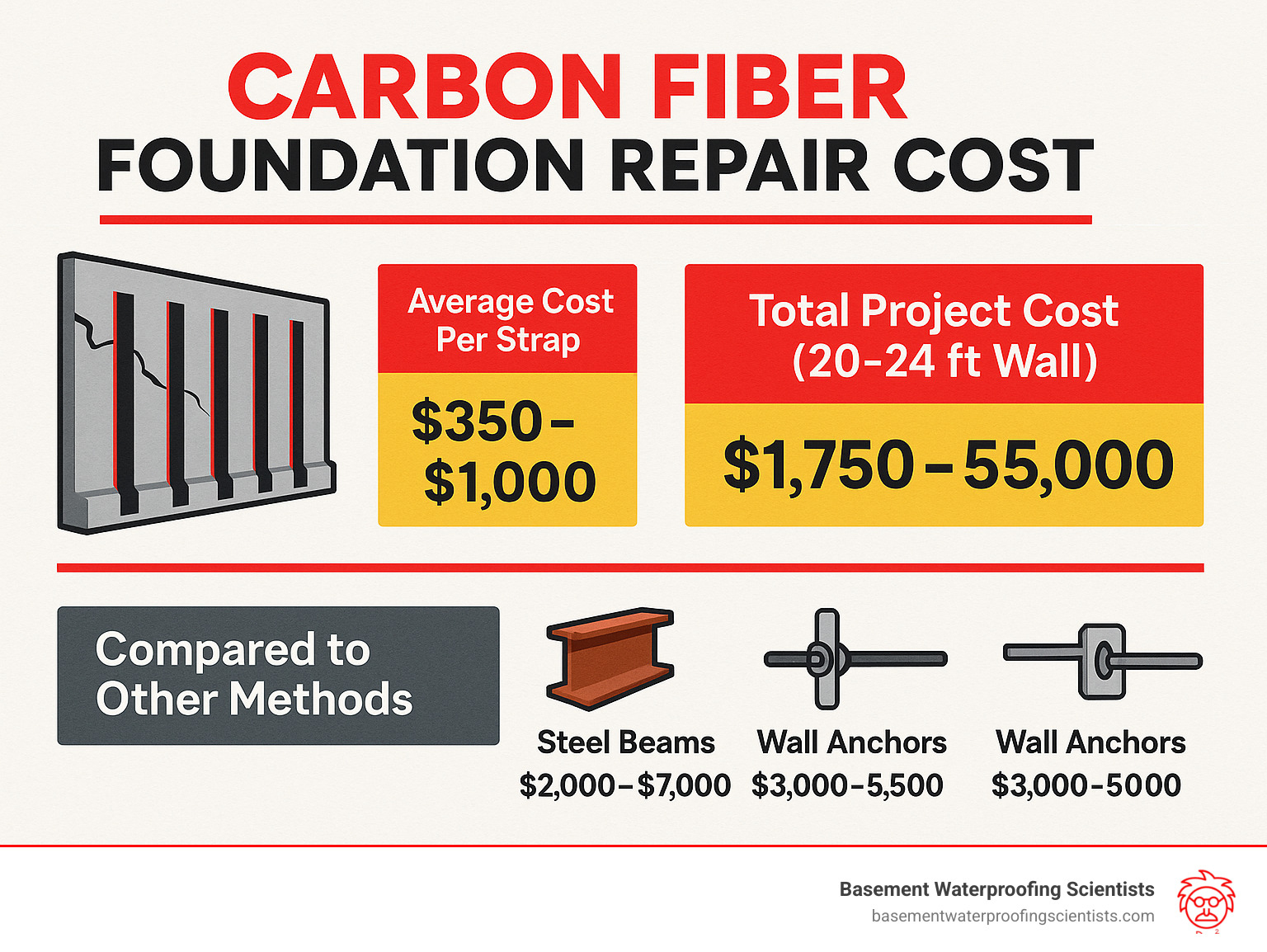 Infographic detailing carbon fiber repair costs, average prices per strap, and total project estimates for common wall lengths, comparing it to other foundation repair methods like steel beams and wall anchors. - carbon fiber foundation repair cost infographic 