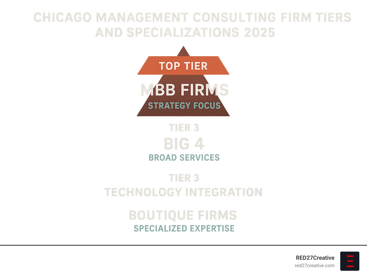 Chicago Management Consulting Firm Tiers and Specializations Infographic showing MBB firms at top tier with strategy focus, Big 4 in second tier with broad services, Tier 2 in third tier with technology integration, and boutique firms at bottom with specialized expertise - management consulting companies in chicago infographic Chicago Management Consulting Firm Tiers and Specializations Infographic showing MBB firms at top tier with strategy focus, Big 4 in second tier with broad services, Tier 2 in third tier with technology integration, and boutique firms at bottom with specialized expertise - management consulting companies in chicago infographic