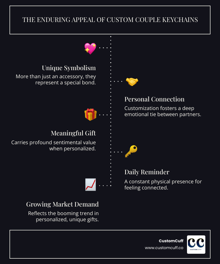 Infographic showing key reasons custom couple keychains are popular: Unique Symbolism, Personal Connection, Meaningful Gift, Daily Reminder, and Growing Market Demand - custom couple keychains infographic infographic-line-5-steps-dark Infographic showing key reasons custom couple keychains are popular: Unique Symbolism, Personal Connection, Meaningful Gift, Daily Reminder, and Growing Market Demand - custom couple keychains infographic infographic-line-5-steps-dark