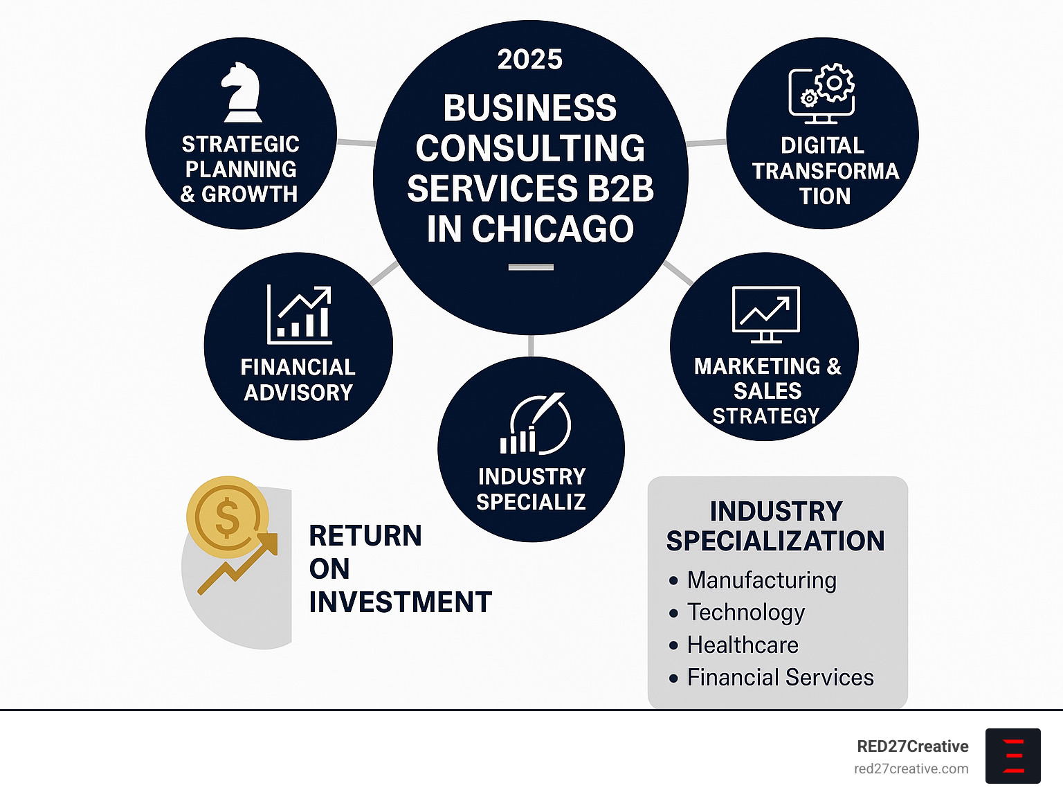 Infographic showing the complete B2B consulting ecosystem in Chicago including strategic planning, operations improvement, digital change, financial advisory, and marketing strategy services with ROI metrics and industry specializations - business consulting services b2b in chicago infographic Infographic showing the complete B2B consulting ecosystem in Chicago including strategic planning, operations improvement, digital change, financial advisory, and marketing strategy services with ROI metrics and industry specializations - business consulting services b2b in chicago infographic