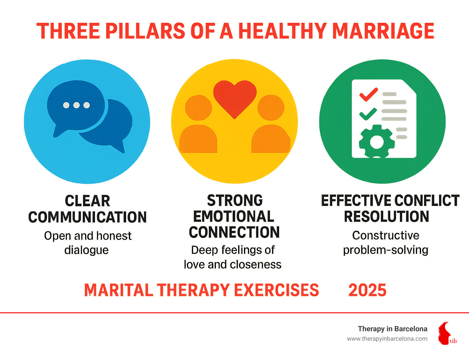 Infographic outlining the three core pillars of a healthy marriage: clear communication, strong emotional connection, and effective conflict resolution, with a brief description for each - marital therapy exercises infographic 