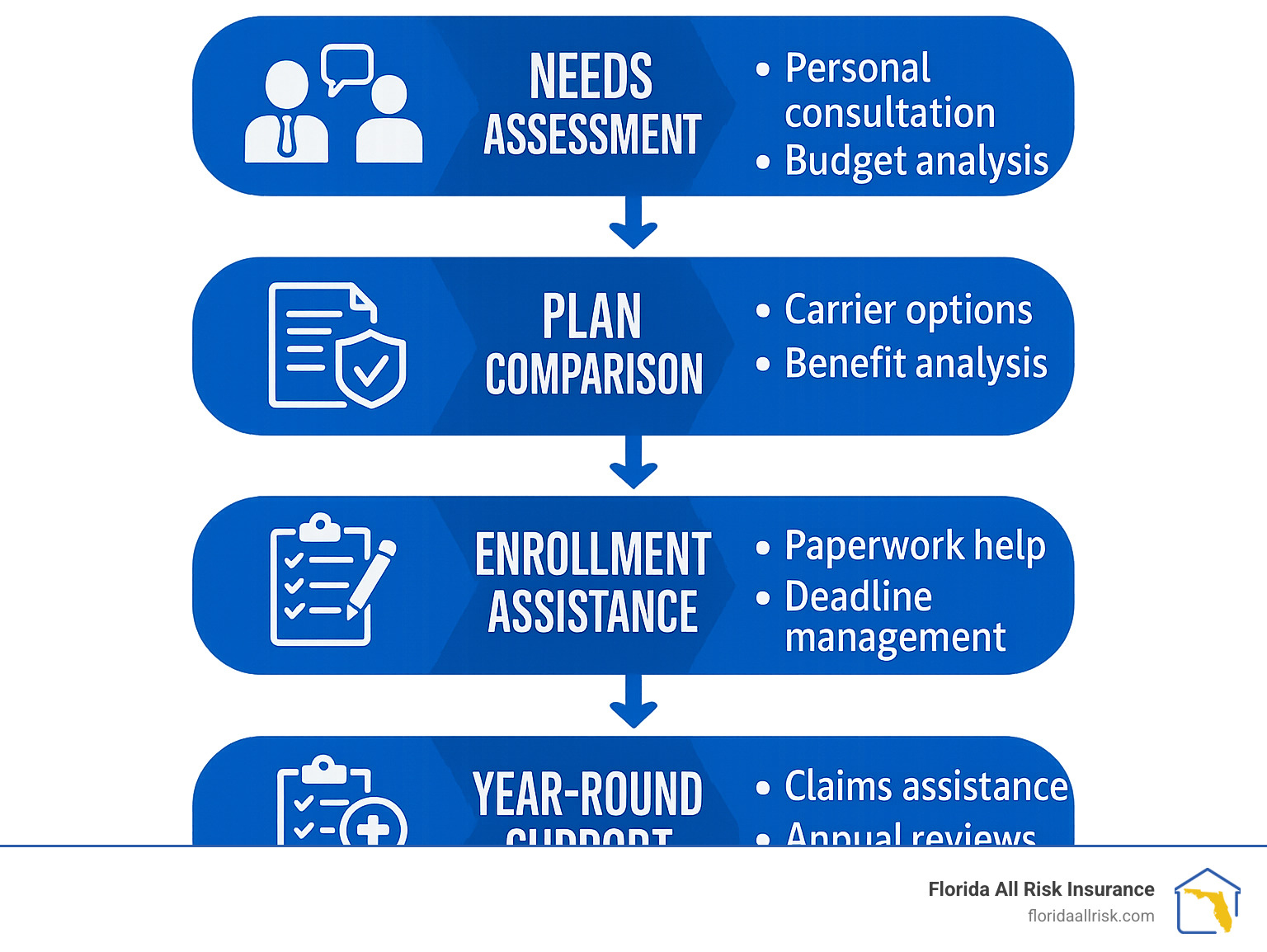 Infographic showing the four key roles of a health plan advisor: Needs Assessment involving personal consultation and budget analysis, Plan Comparison featuring carrier options and benefit analysis, Enrollment Assistance including paperwork help and deadline management, and Year-Round Support providing claims assistance and annual reviews - Health plan advisors Florida infographic 