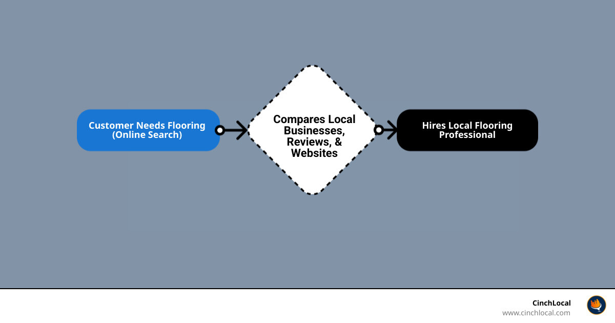 Infographic explaining the local customer journey for flooring services, from search to sale - local seo services for flooring contractors infographic flowmap_simple