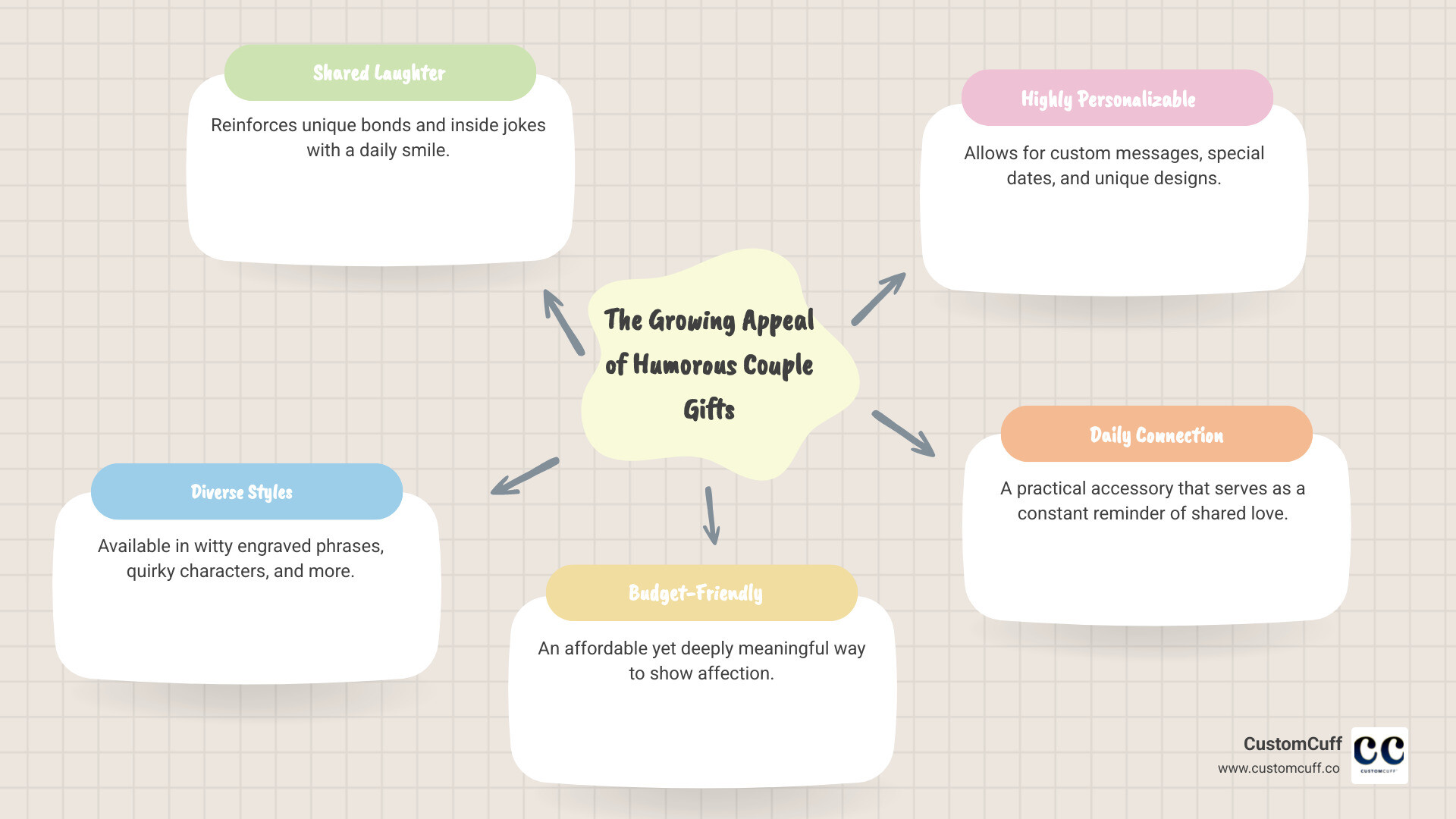 Infographic on the growing trend and appeal of personalized and humorous gifts for couples, highlighting their symbolism and affordability - funny couple keychains infographic mindmap-5-items Infographic on the growing trend and appeal of personalized and humorous gifts for couples, highlighting their symbolism and affordability - funny couple keychains infographic mindmap-5-items