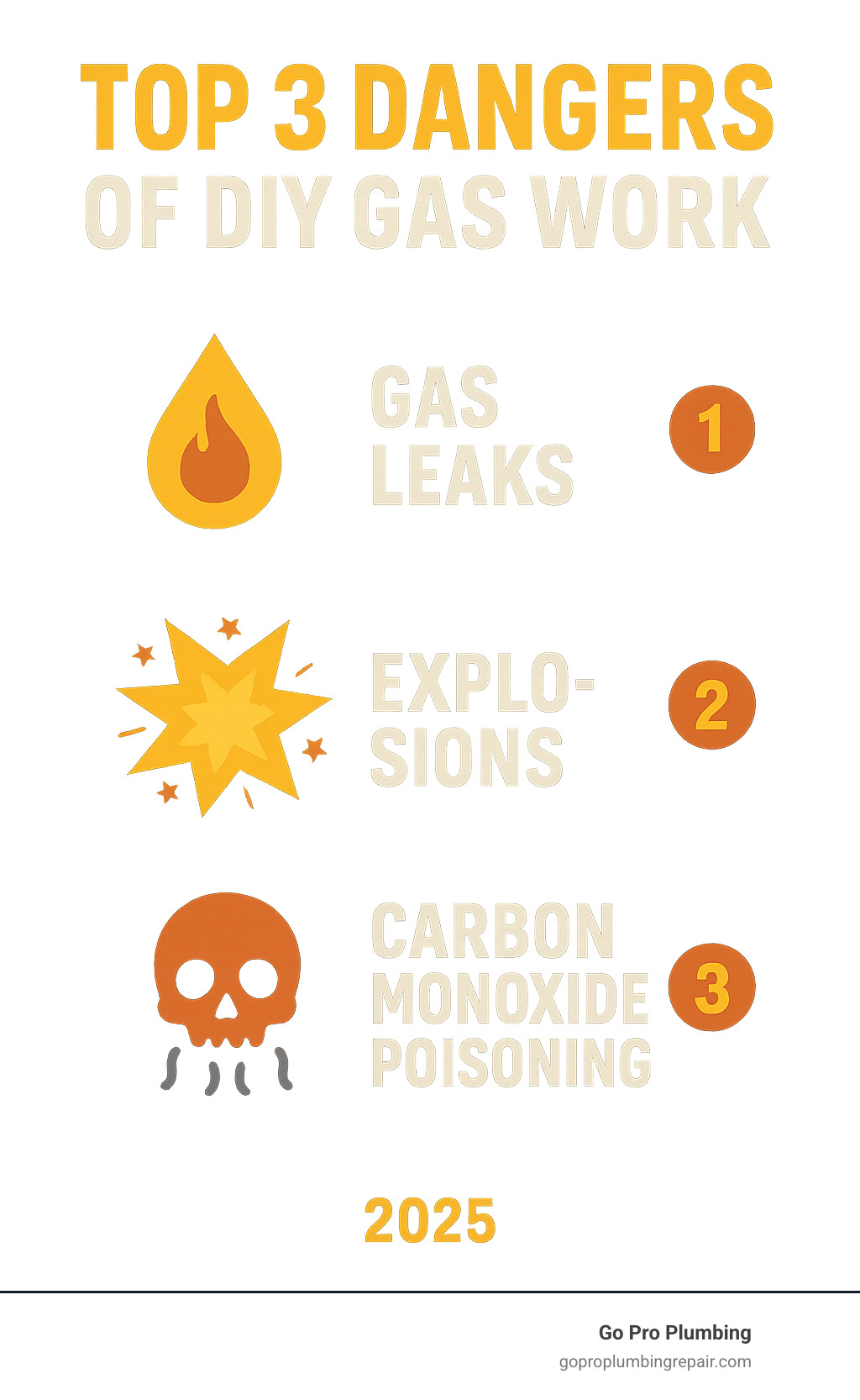 Top 3 Dangers of DIY Gas Work: Gas Leaks, Explosions, and Carbon Monoxide Poisoning - licensed gas fitter infographic 