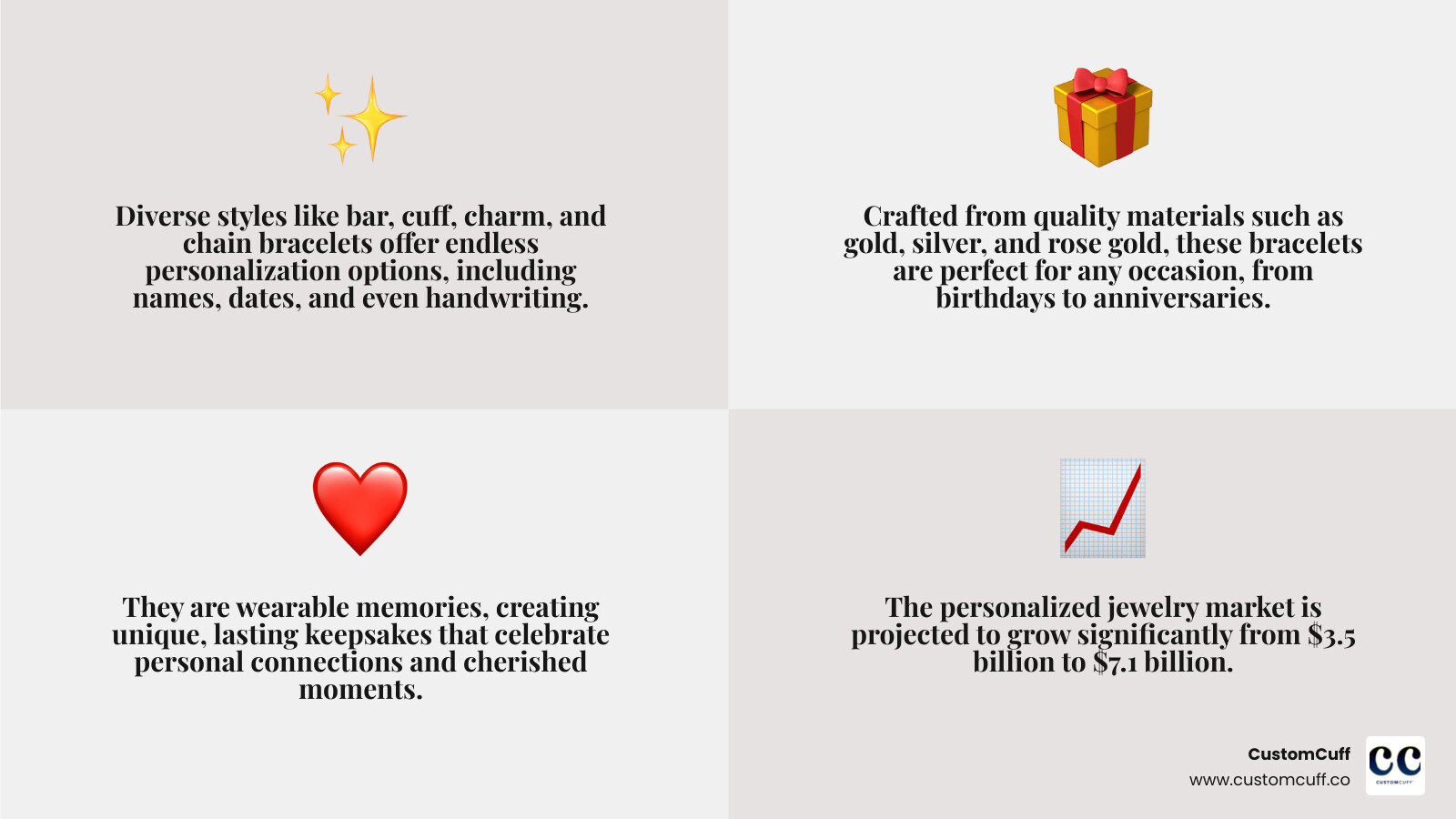 Infographic summarizing key features of custom engraved bracelets for her: various styles (bar, cuff, chain), personalization options (names, dates, handwriting), popular materials (gold, silver, rose gold), ideal gifting occasions, and the market's growth from $3.5 billion to a projected $7.1 billion. - custom engraved bracelets for her infographic 4_facts_emoji_grey Infographic summarizing key features of custom engraved bracelets for her: various styles (bar, cuff, chain), personalization options (names, dates, handwriting), popular materials (gold, silver, rose gold), ideal gifting occasions, and the market's growth from $3.5 billion to a projected $7.1 billion. - custom engraved bracelets for her infographic 4_facts_emoji_grey