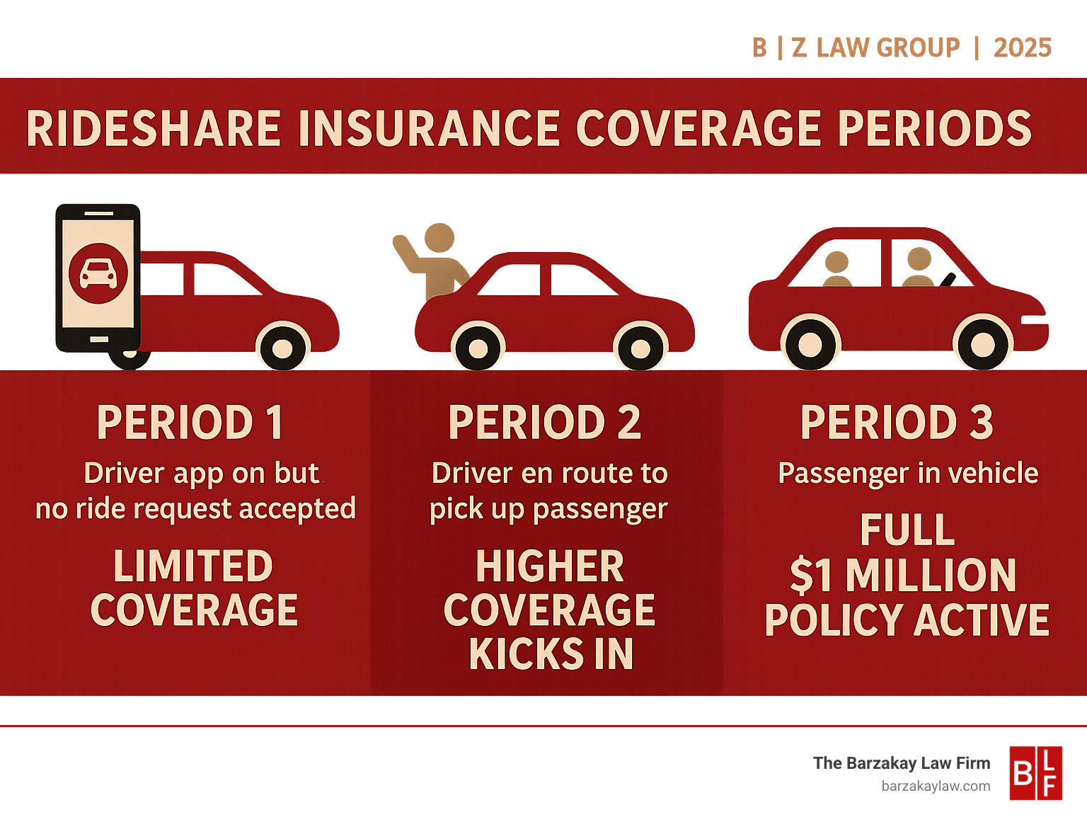 Infographic showing rideshare insurance coverage periods: Period 1 - driver app on but no ride request accepted, limited coverage; Period 2 - driver en route to pick up passenger, higher coverage kicks in; Period 3 - passenger in vehicle, full $1 million policy active - santa ana rideshare accident lawyer infographic 