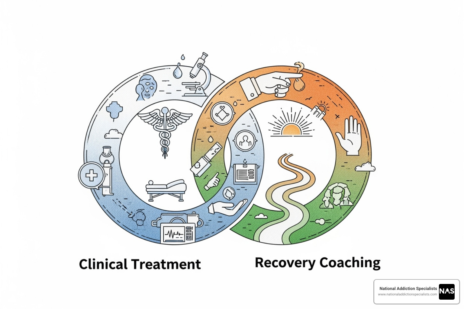 diagram of clinical treatment and recovery coaching as interlocking circles - Online recovery coaching