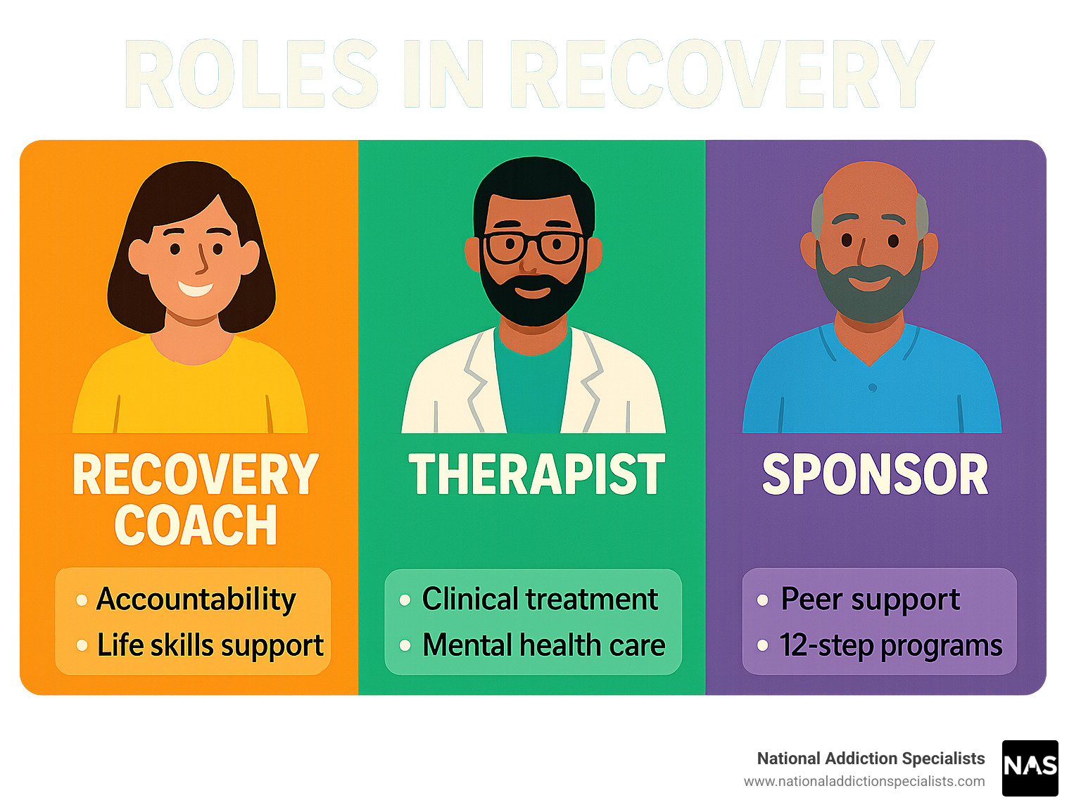 Infographic showing the roles and differences between a recovery coach who provides accountability and life skills support, a therapist who offers clinical treatment and mental health care, and a sponsor who gives peer support through 12-step programs - Online recovery coaching infographic 