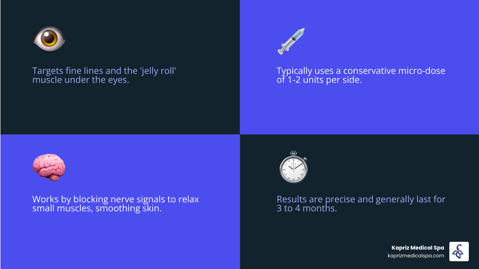 Detailed infographic showing how Botox works under the eyes by blocking nerve signals to small muscles, preventing contraction and smoothing overlying skin, with typical injection points marked at 1-2 units per side - botox under eyes how many units infographic 4_facts_emoji_blue Detailed infographic showing how Botox works under the eyes by blocking nerve signals to small muscles, preventing contraction and smoothing overlying skin, with typical injection points marked at 1-2 units per side - botox under eyes how many units infographic 4_facts_emoji_blue