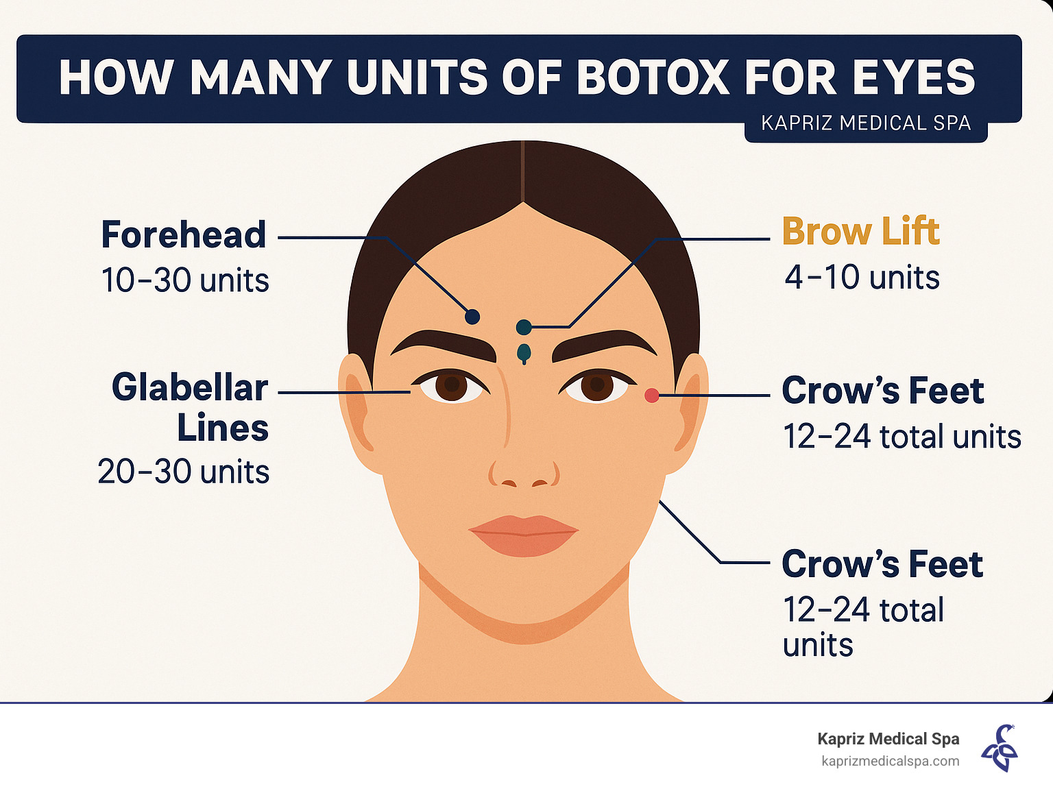 Infographic showing common Botox injection points around the eyes including crow's feet injection sites at the outer corners, glabellar lines between the eyebrows, forehead injection points, and brow lift placement areas with recommended unit ranges for each area - how many units of botox for eyes infographic Infographic showing common Botox injection points around the eyes including crow's feet injection sites at the outer corners, glabellar lines between the eyebrows, forehead injection points, and brow lift placement areas with recommended unit ranges for each area - how many units of botox for eyes infographic