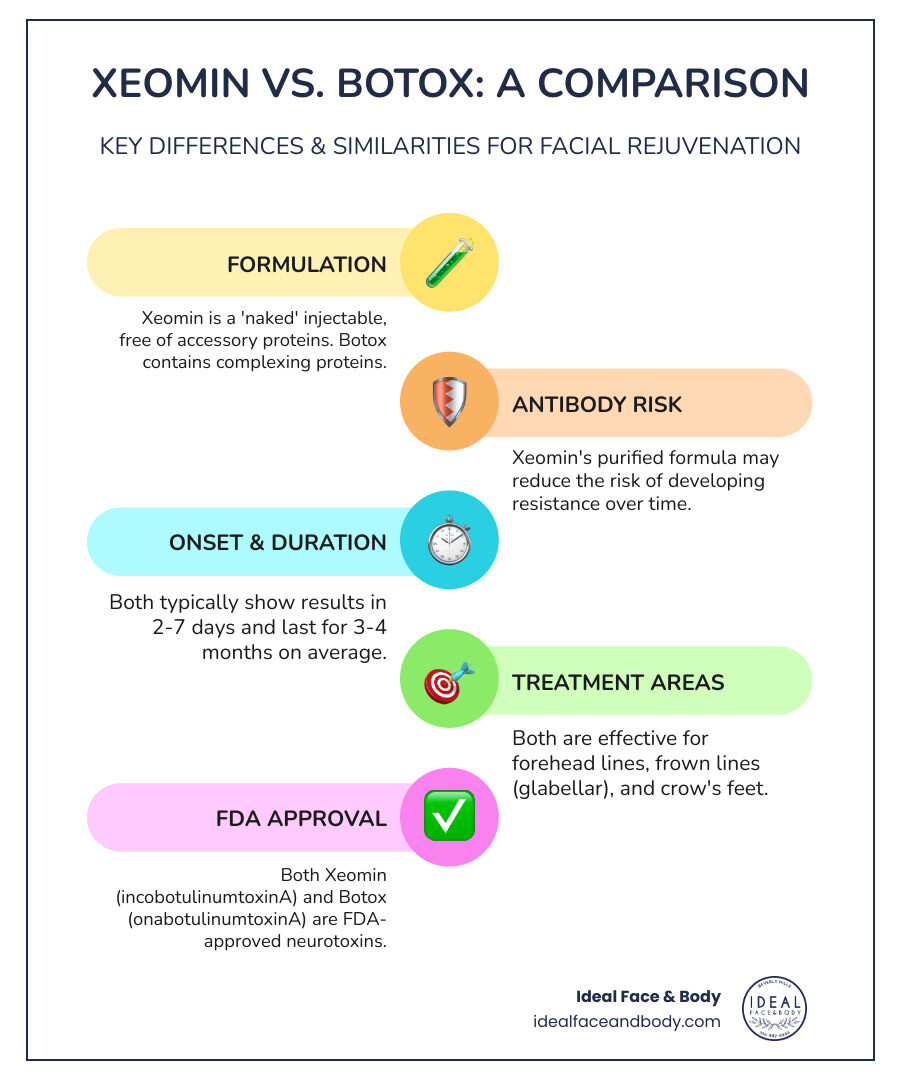 Infographic comparing Xeomin and Botox showing formulation differences, onset times of 2-7 days for both, duration of 3-4 months, treatment areas including forehead lines and crow's feet, with Xeomin showing no accessory proteins versus Botox containing complexing proteins, and both being FDA-approved neurotoxins - xeomin vs botox infographic infographic-line-5-steps-colors