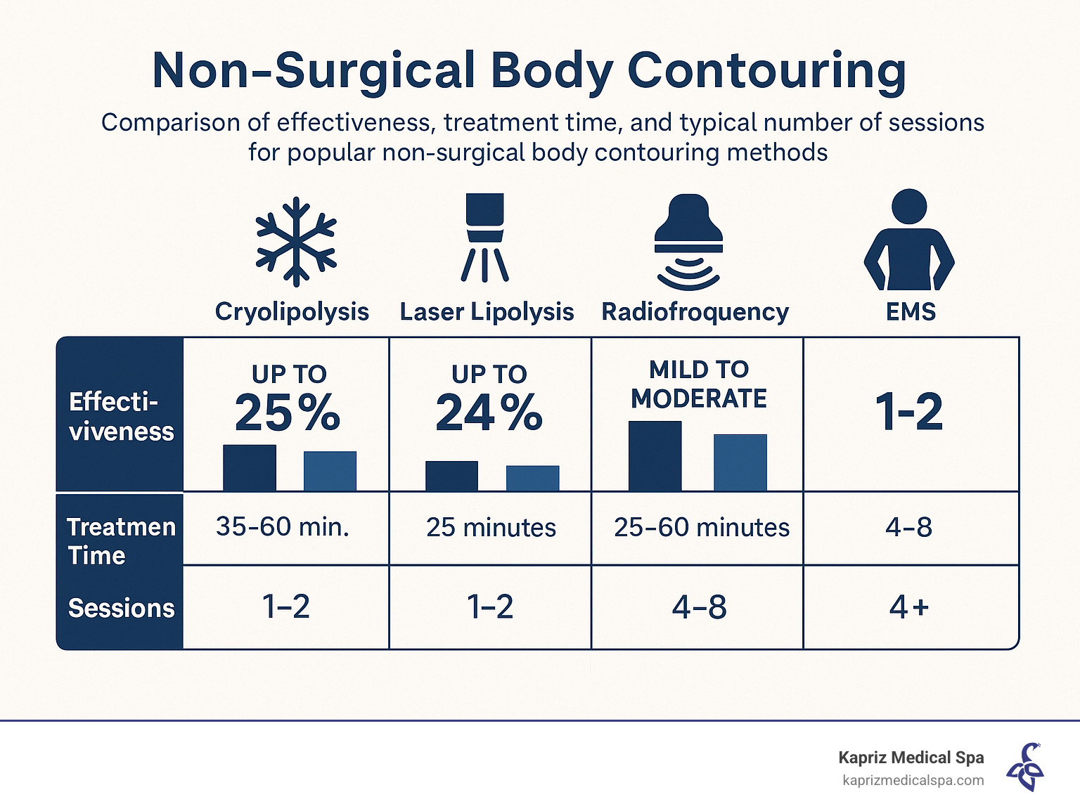 Comparison of effectiveness, treatment time, and typical number of sessions for popular non-surgical body contouring methods - Non-surgical body contouring infographic Comparison of effectiveness, treatment time, and typical number of sessions for popular non-surgical body contouring methods - Non-surgical body contouring infographic