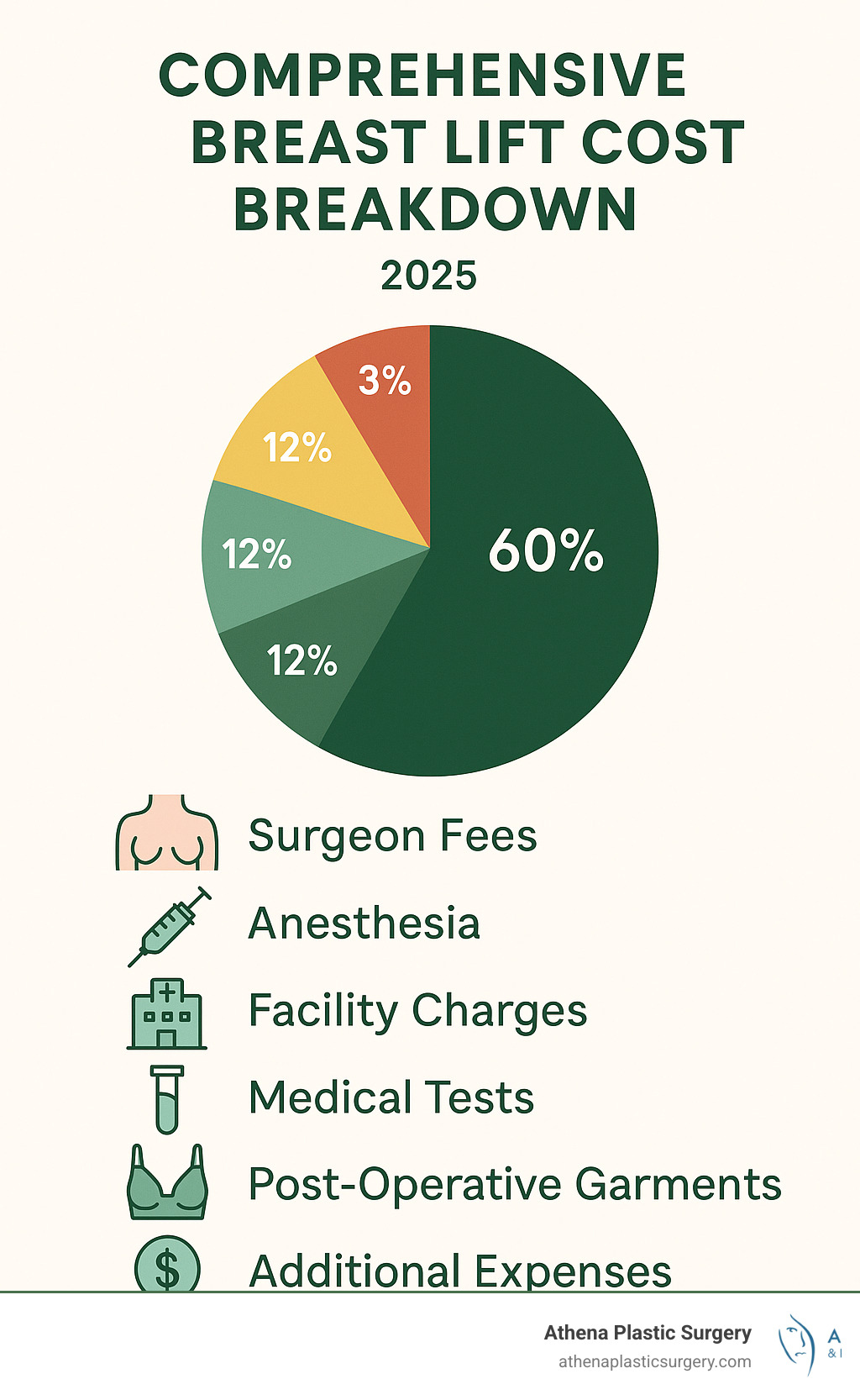 Comprehensive breast lift cost breakdown showing surgeon fees, anesthesia costs, facility charges, medical tests, post-operative garments, and additional expenses with percentage breakdown of total cost - boob lift average price infographic 