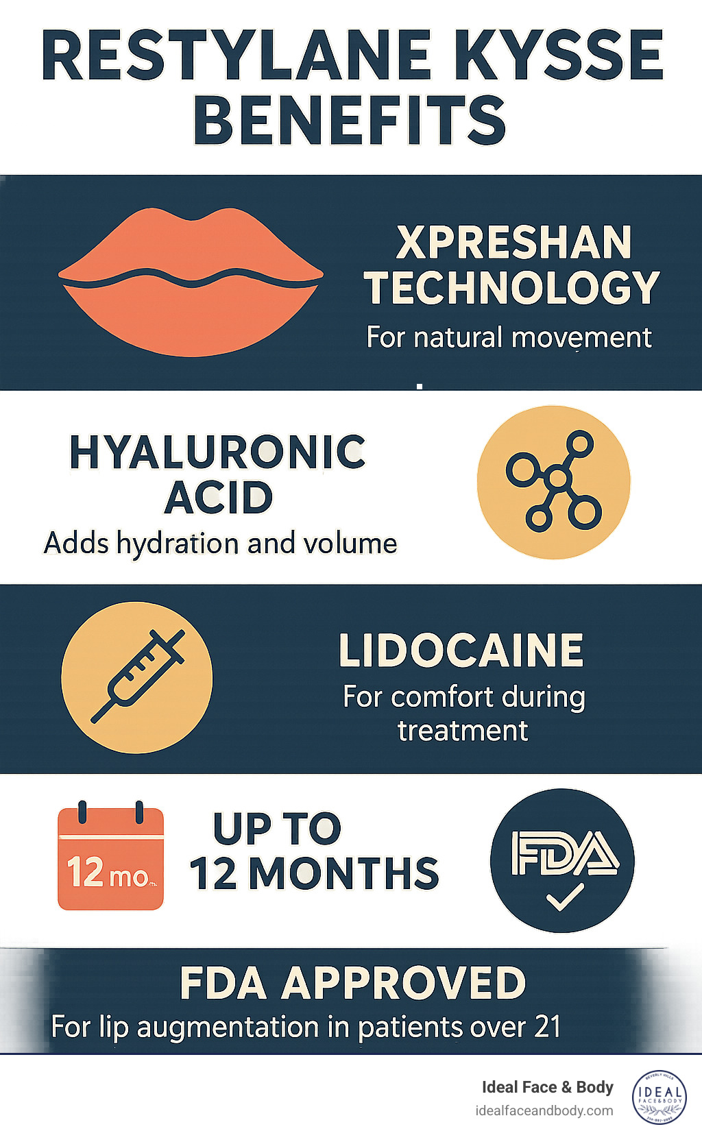 Infographic showing Restylane Kysse benefits including XpresHAn Technology for natural movement, hyaluronic acid composition for hydration and volume, lidocaine for comfort during treatment, up to 12 months duration, and FDA approval for lip augmentation in patients over 21 - restylane kysse infographic 