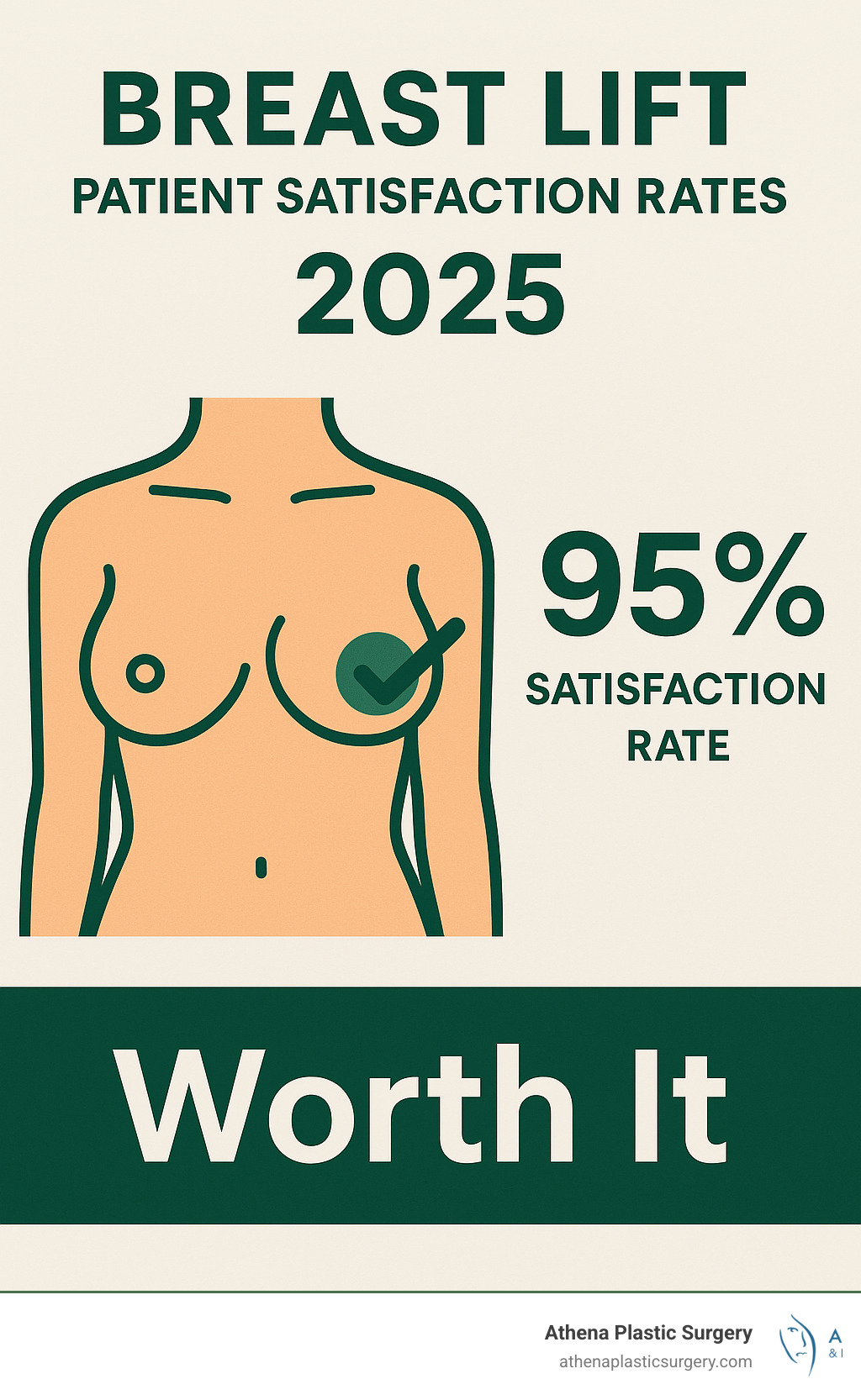 infographic of breast lift patient satisfaction rates - boob lift average price infographic 