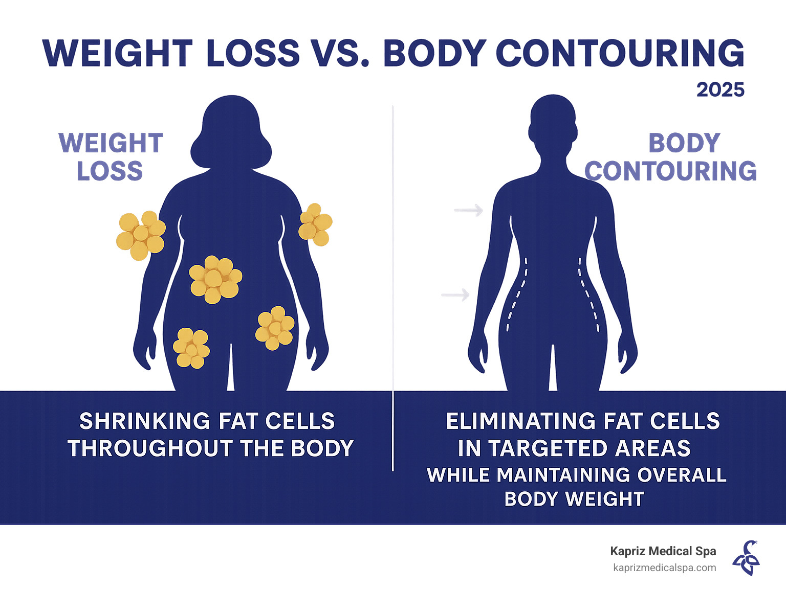 Infographic showing the difference between weight loss (shrinking fat cells throughout the body) versus body contouring (eliminating fat cells in targeted areas while maintaining overall body weight) - Best body contouring treatments infographic Infographic showing the difference between weight loss (shrinking fat cells throughout the body) versus body contouring (eliminating fat cells in targeted areas while maintaining overall body weight) - Best body contouring treatments infographic