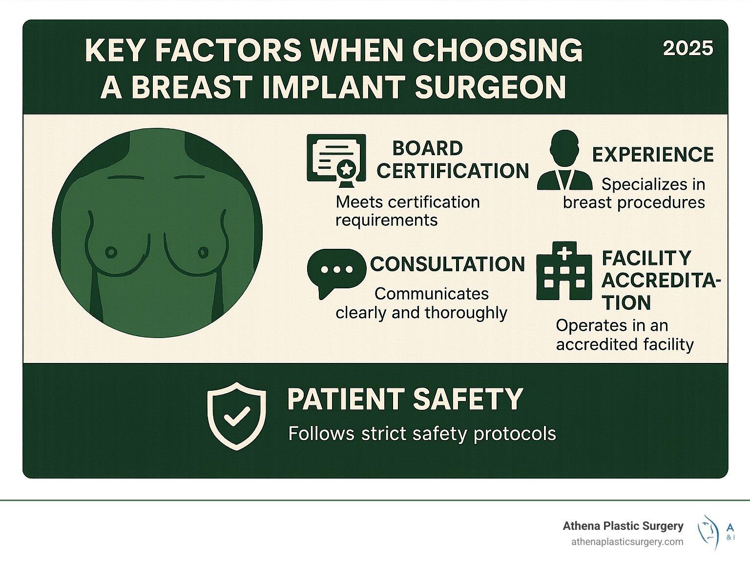 Comprehensive guide showing the key factors to consider when choosing a breast implant surgeon, including board certification requirements, experience levels, consultation process, facility accreditation standards, and patient safety protocols - breast implants near me infographic 