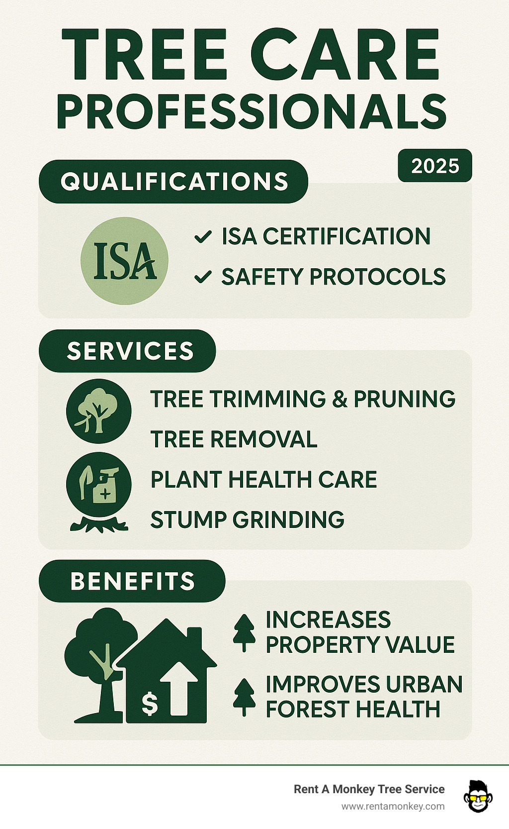 Comprehensive guide showing the qualifications, services, and benefits of hiring certified tree care professionals including ISA certification requirements, safety protocols, and the impact of professional tree care on property value and urban forest health - tree care professionals infographic Comprehensive guide showing the qualifications, services, and benefits of hiring certified tree care professionals including ISA certification requirements, safety protocols, and the impact of professional tree care on property value and urban forest health - tree care professionals infographic