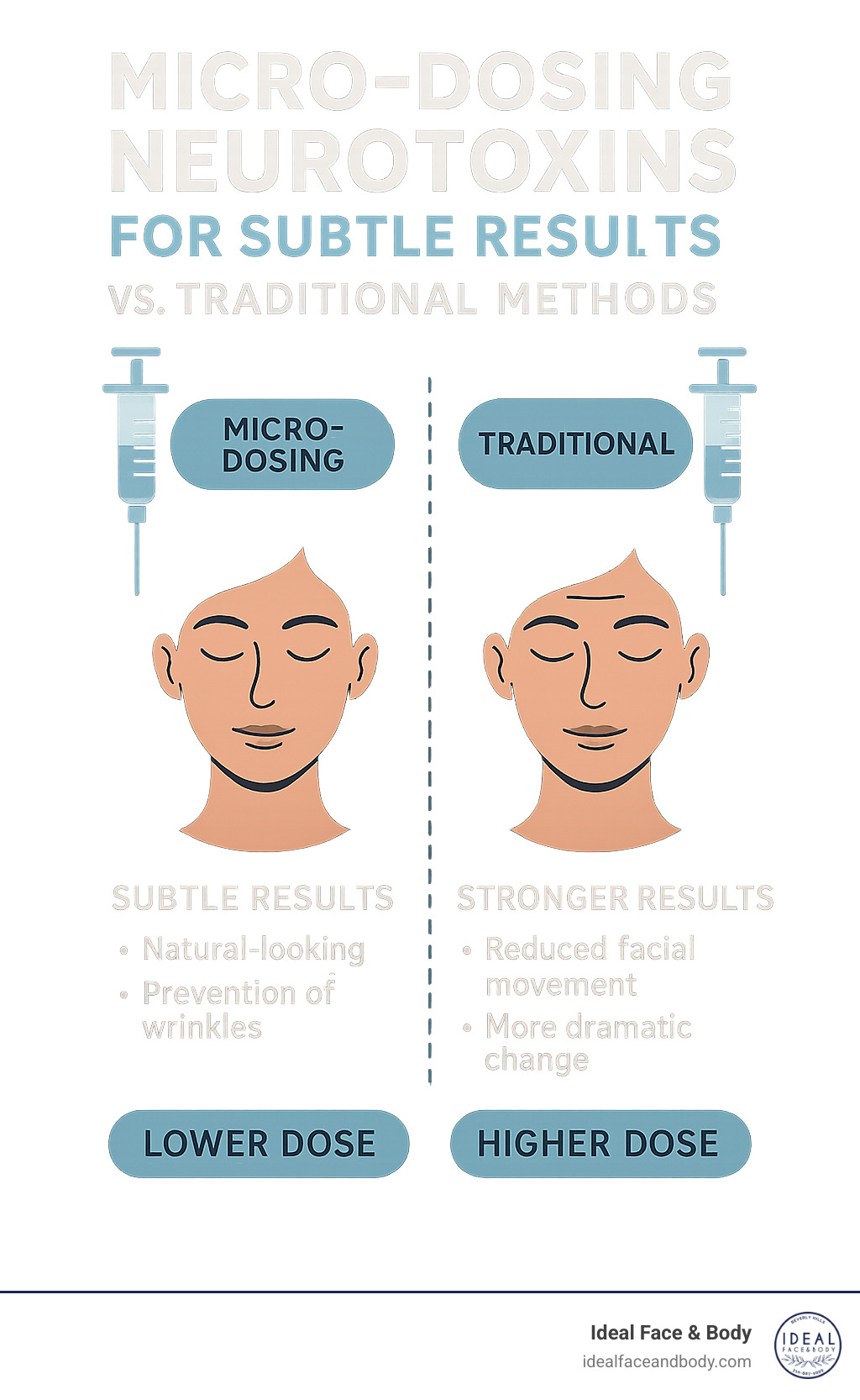 Infographic explaining micro-dosing neurotoxins for subtle results vs. traditional methods - baby botox infographic 