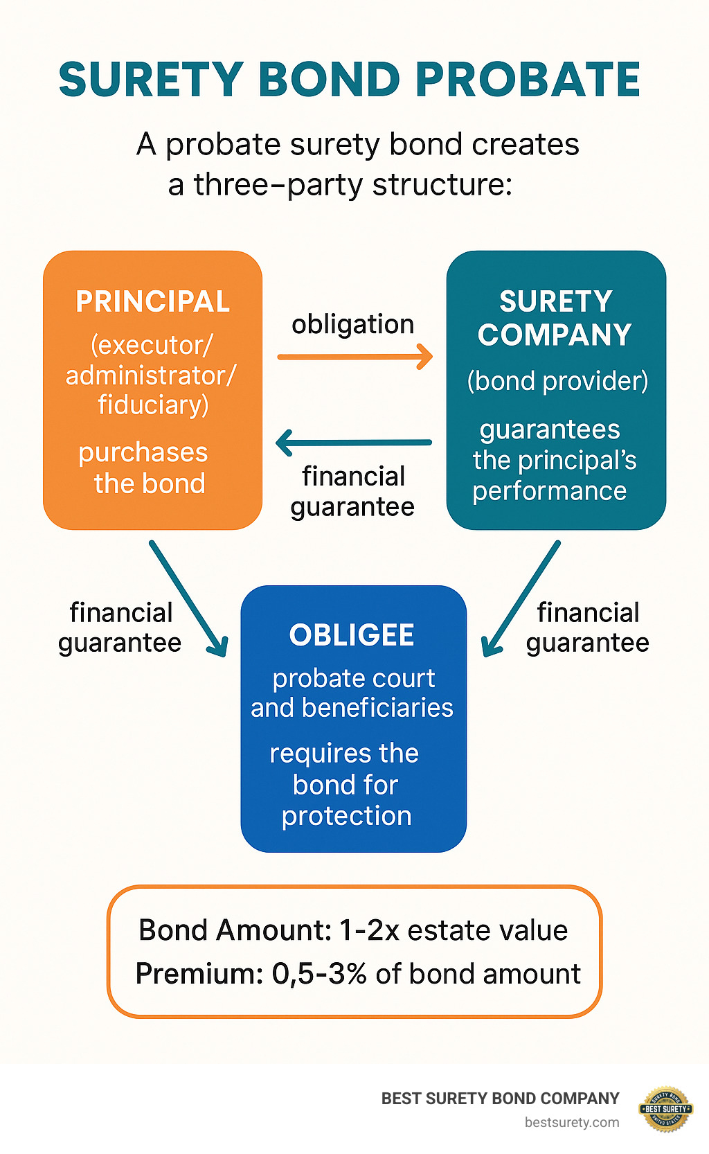 Infographic showing the three-party structure of probate surety bonds: Principal (executor/administrator/fiduciary) who purchases the bond, Obligee (probate court and beneficiaries) who requires the bond for protection, and Surety Company (bond provider) who guarantees the principal's performance. Arrows show the flow of obligations and financial guarantees between all parties, with typical bond amounts ranging from 1-2x estate value and premiums of 0.5-3% of bond amount. - Surety bond probate infographic 