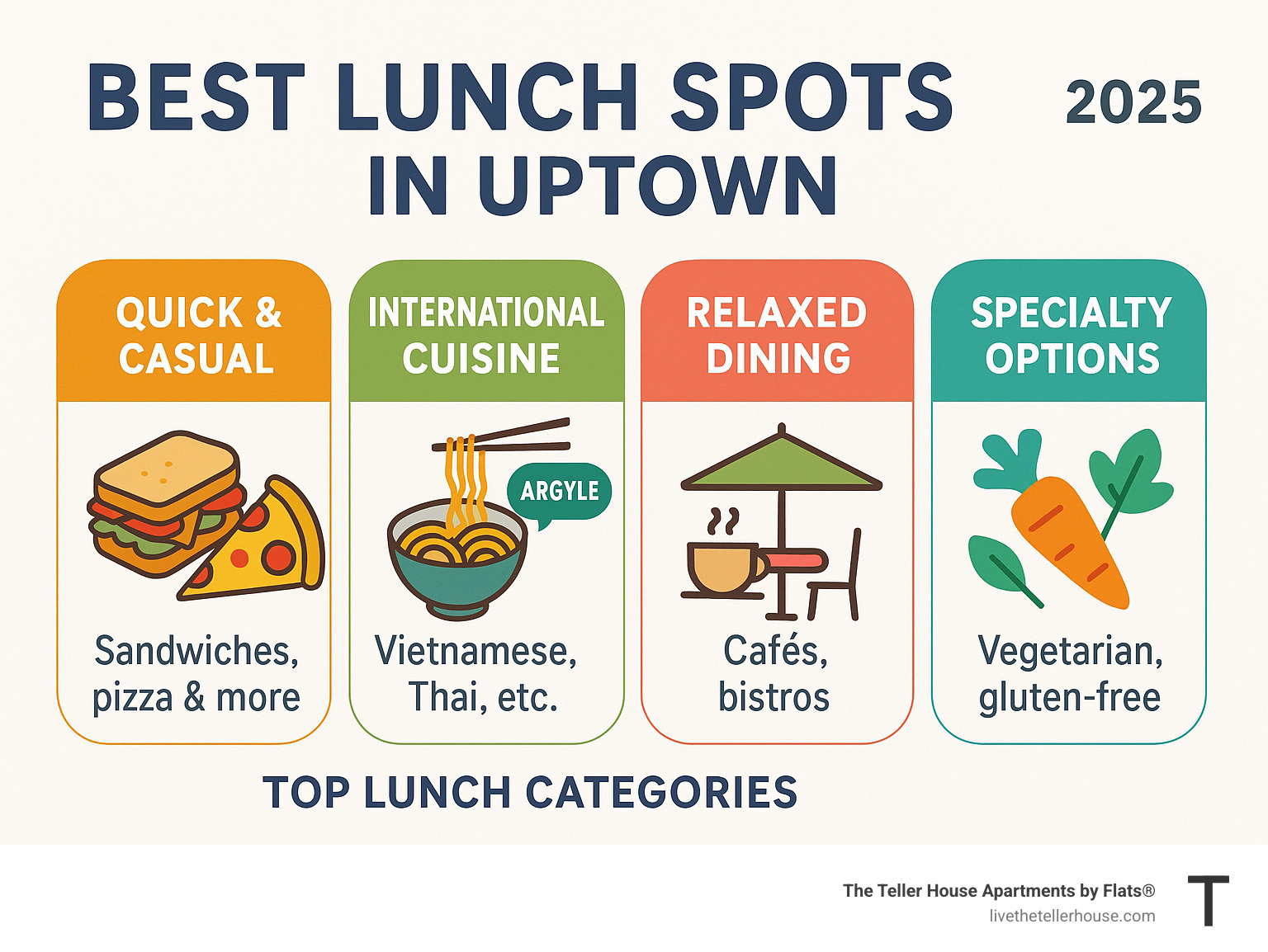 Infographic showing Uptown Chicago lunch spot categories with quick casual options like sandwiches and pizza, international cuisine concentrated on Argyle Street including Vietnamese and Thai restaurants, relaxed dining with cafes and bistros, and specialty dietary options throughout the neighborhood - best lunch spots Uptown infographic 